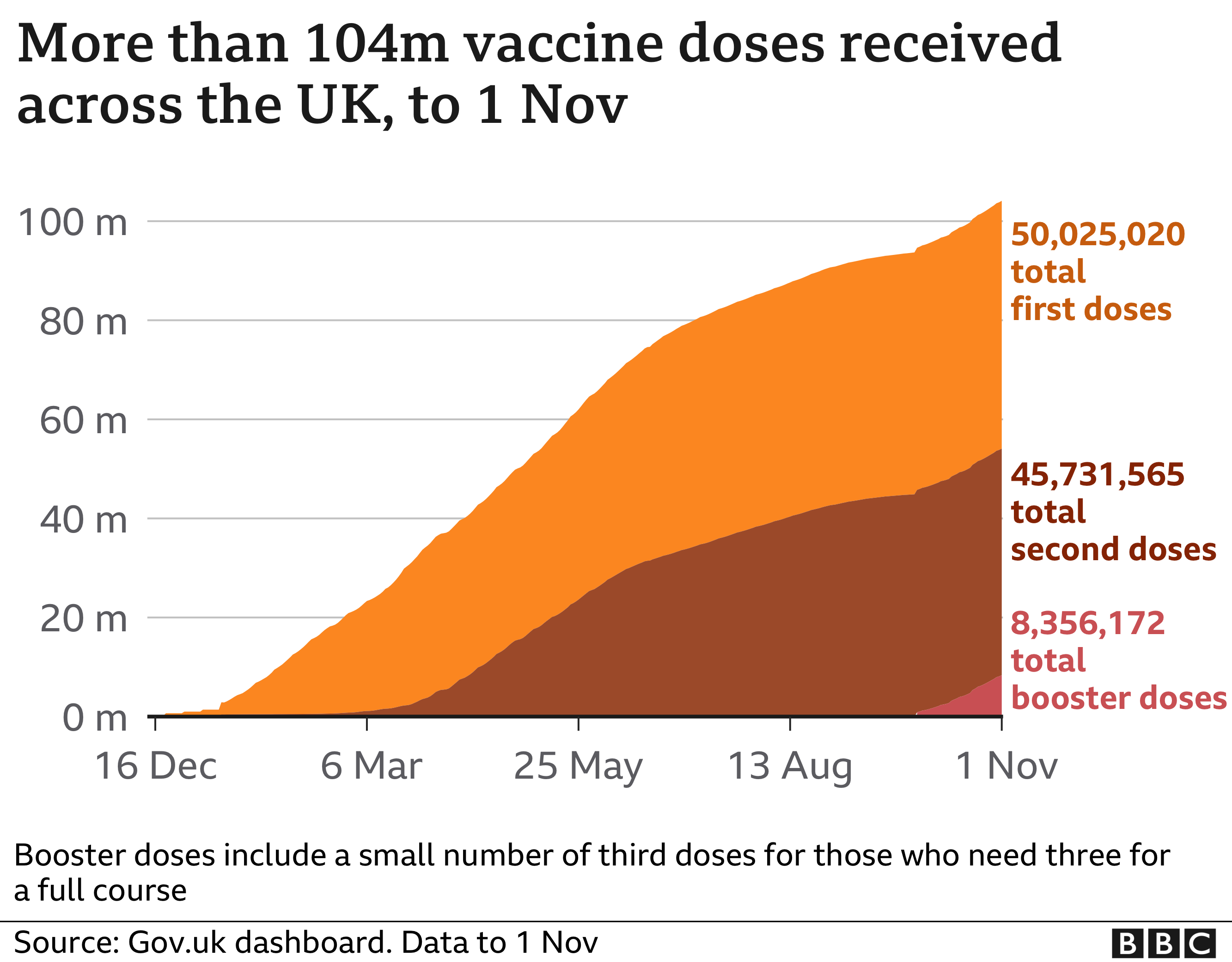 Chart showing that the total number of vaccinations given in the UK is now more than 104 million