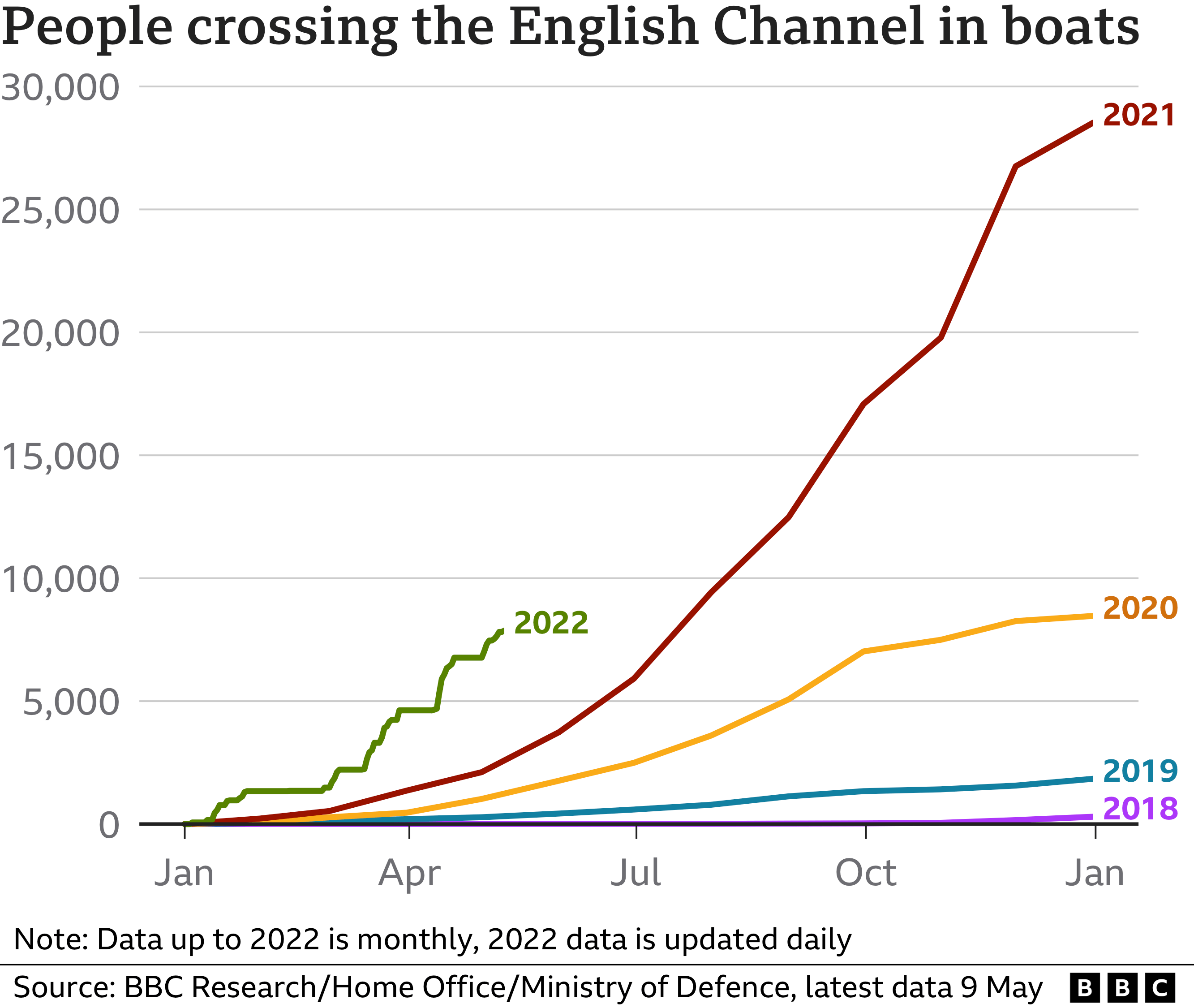 Chart showing the number of people crossing the English Channel between 2019 and 2022