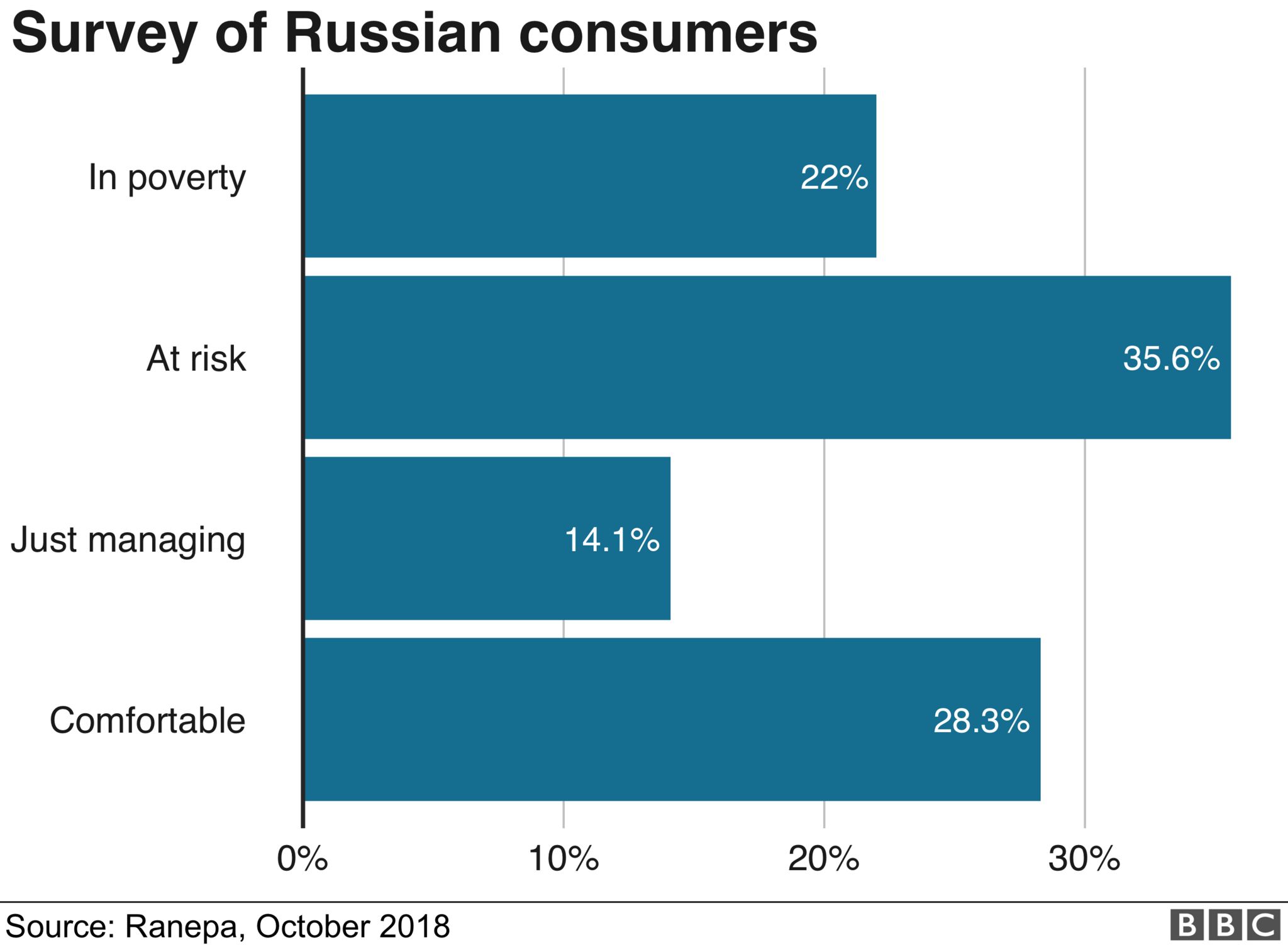 Survey of Russian consumers