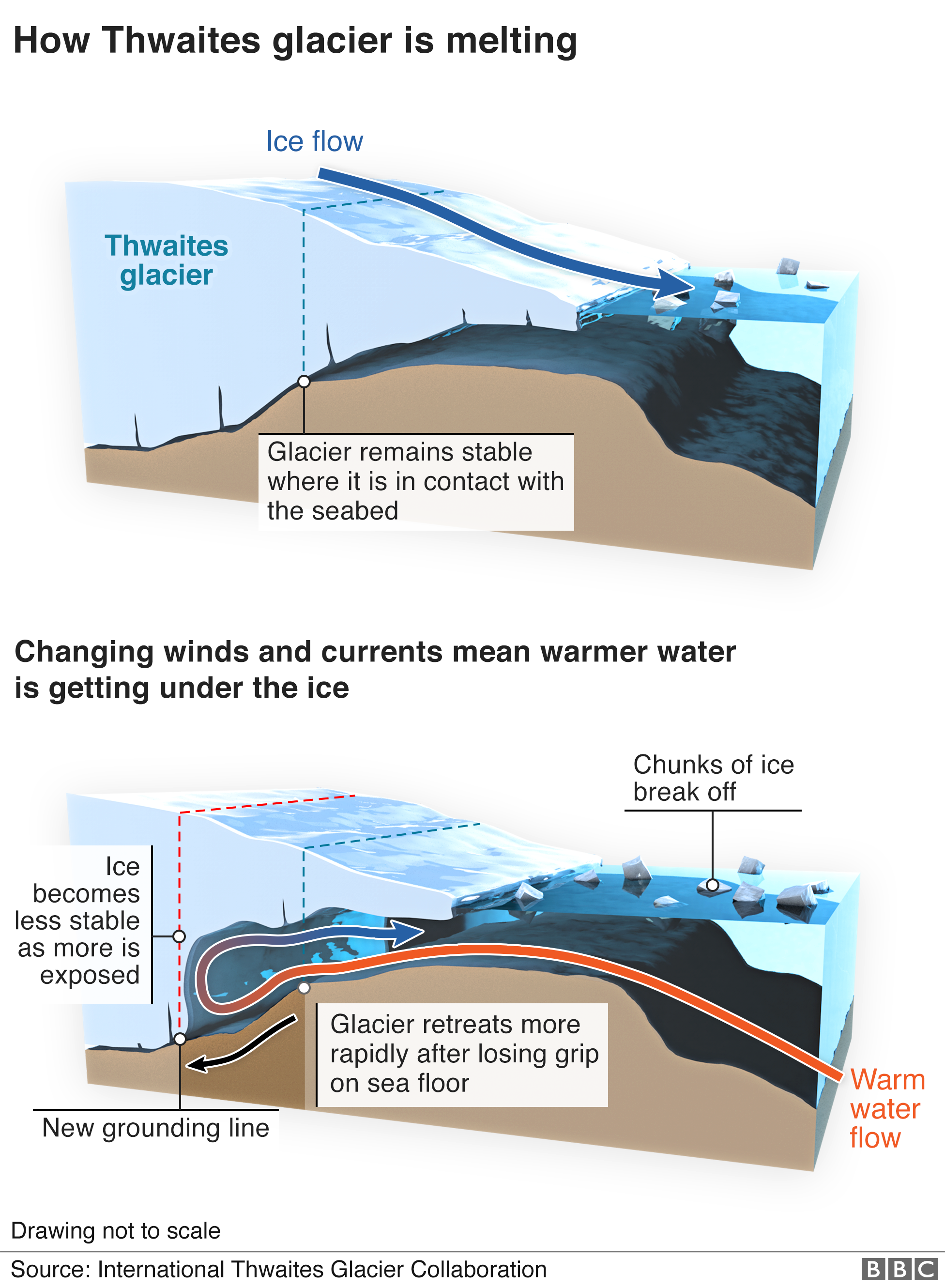 3d infographic explaining how warmer water is getting under the ice and speeding up the melting process