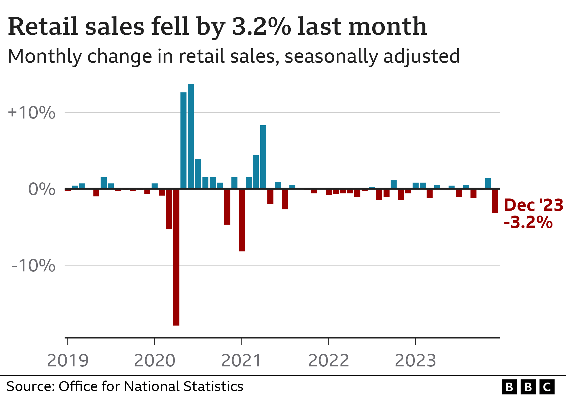 Retail sales graphic