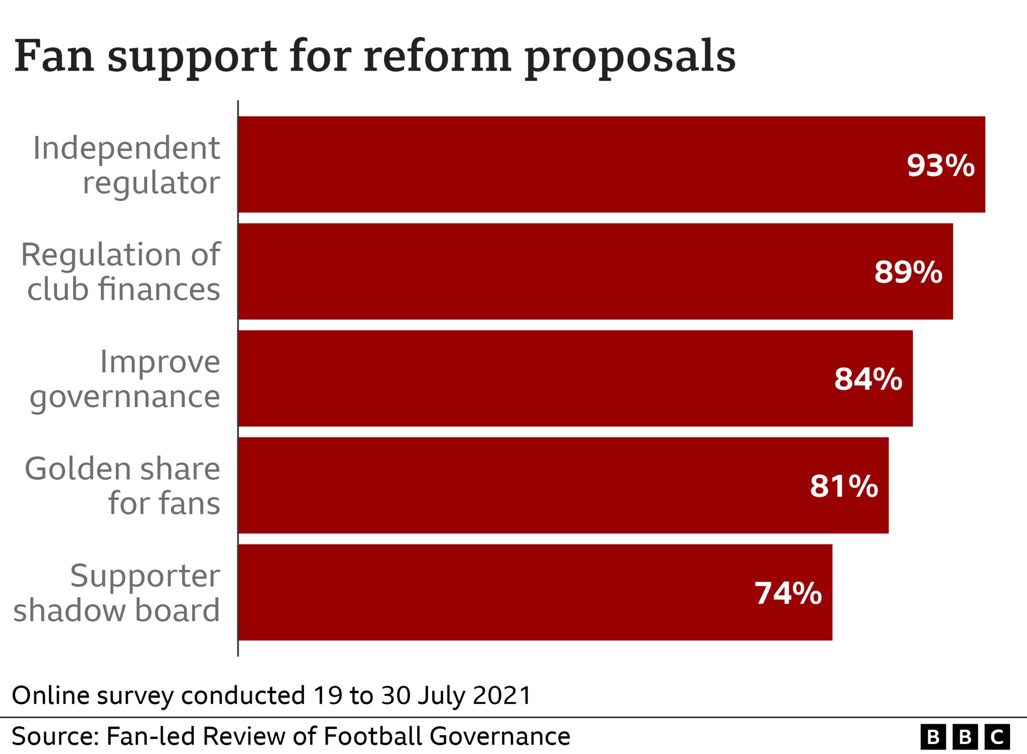 A graphic showing fan support for football reforms