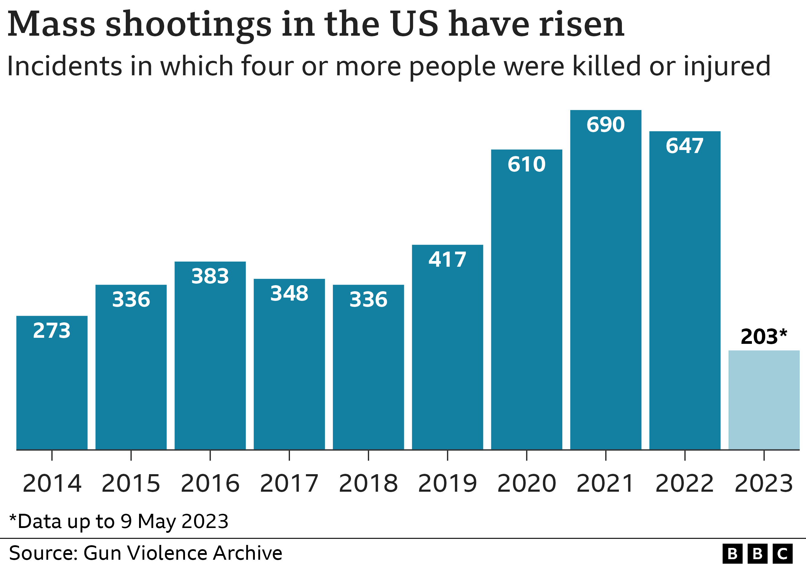 How many US mass shootings have there been in 2023? - BBC News