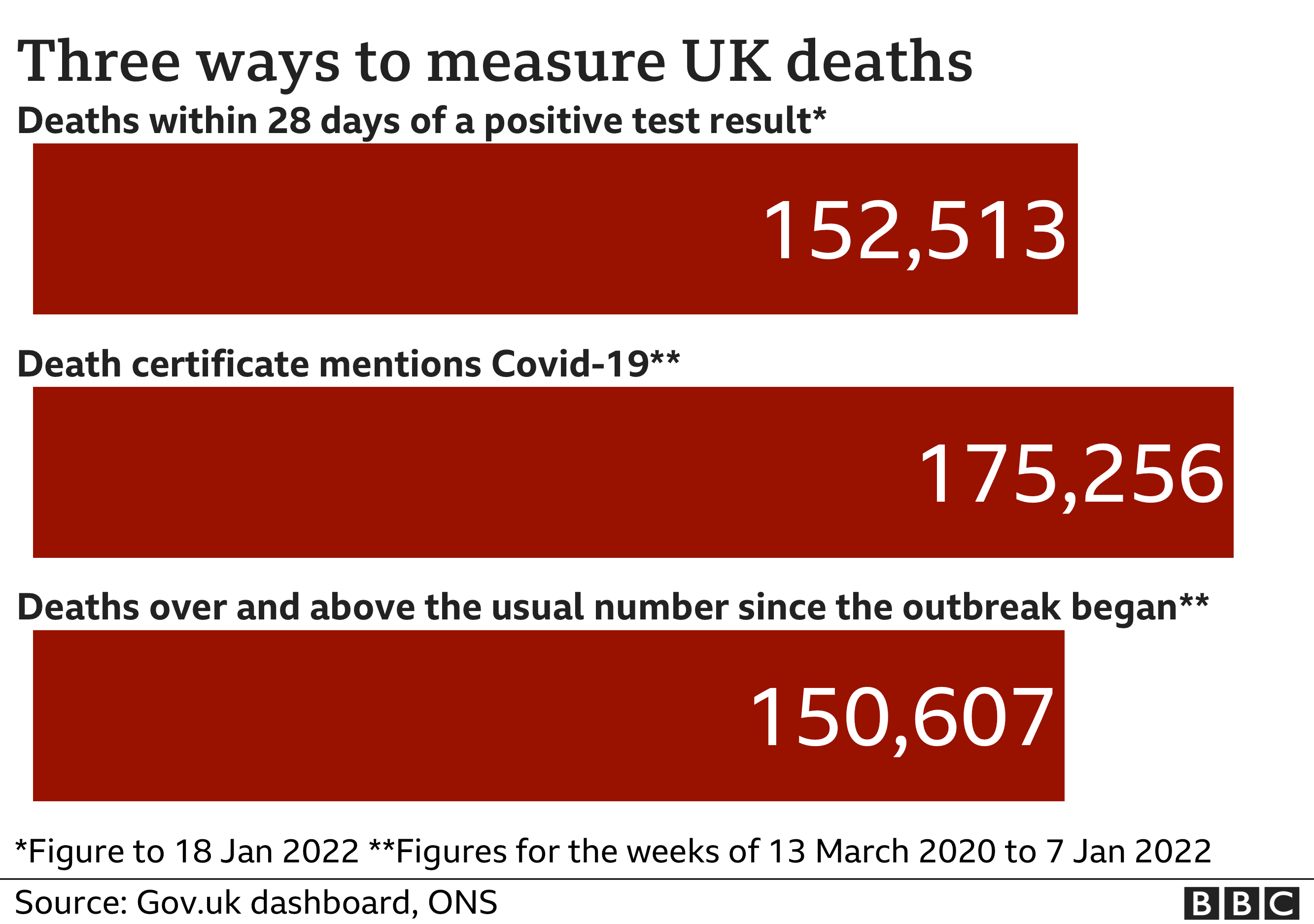 Chart showing the three ways of measuring deaths from Covid - the government figure of 152,513 includes all deaths within 28 days of a positive result; the ONS counts all death certificate mentions and that figure is now 175,256; the excess death figures is the number of deaths over and above the usual total and that figure is now 150,607
