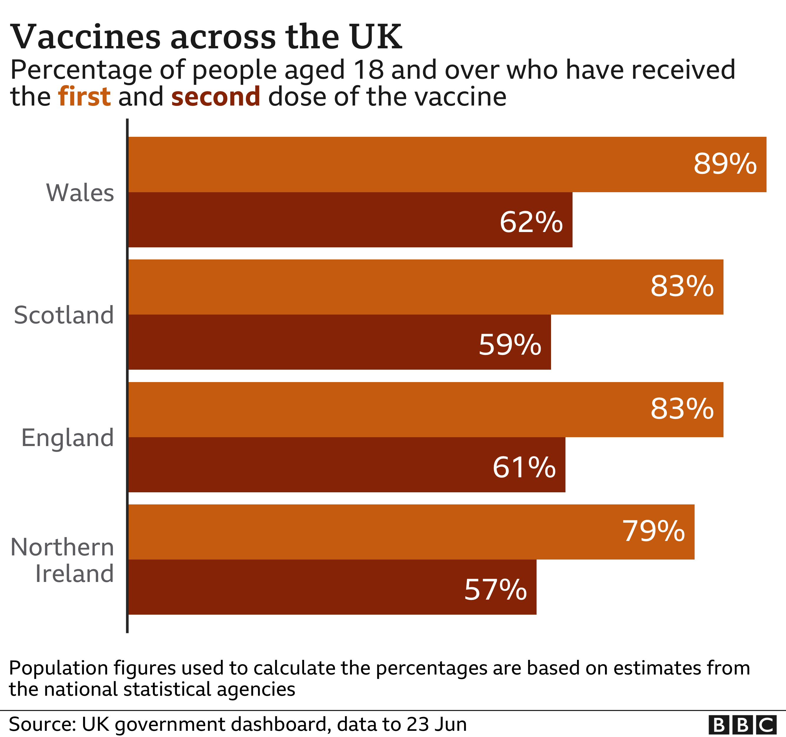 Chart of vaccine take up by UK nation - 89 of those aged 18 and over in Wales have had at least one dose compared with 79 in Northern Ireland