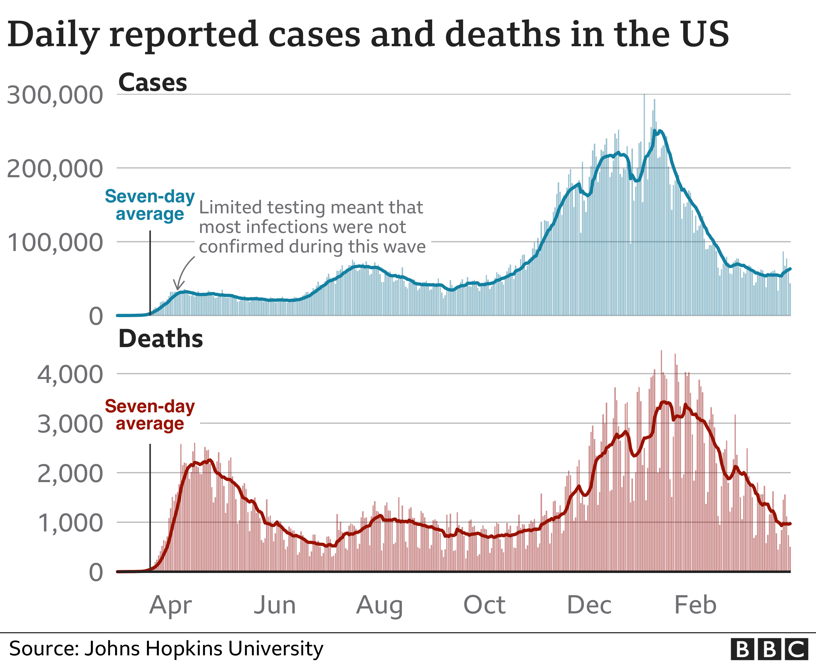 Chart showing US cases and deaths. Updated 29 March