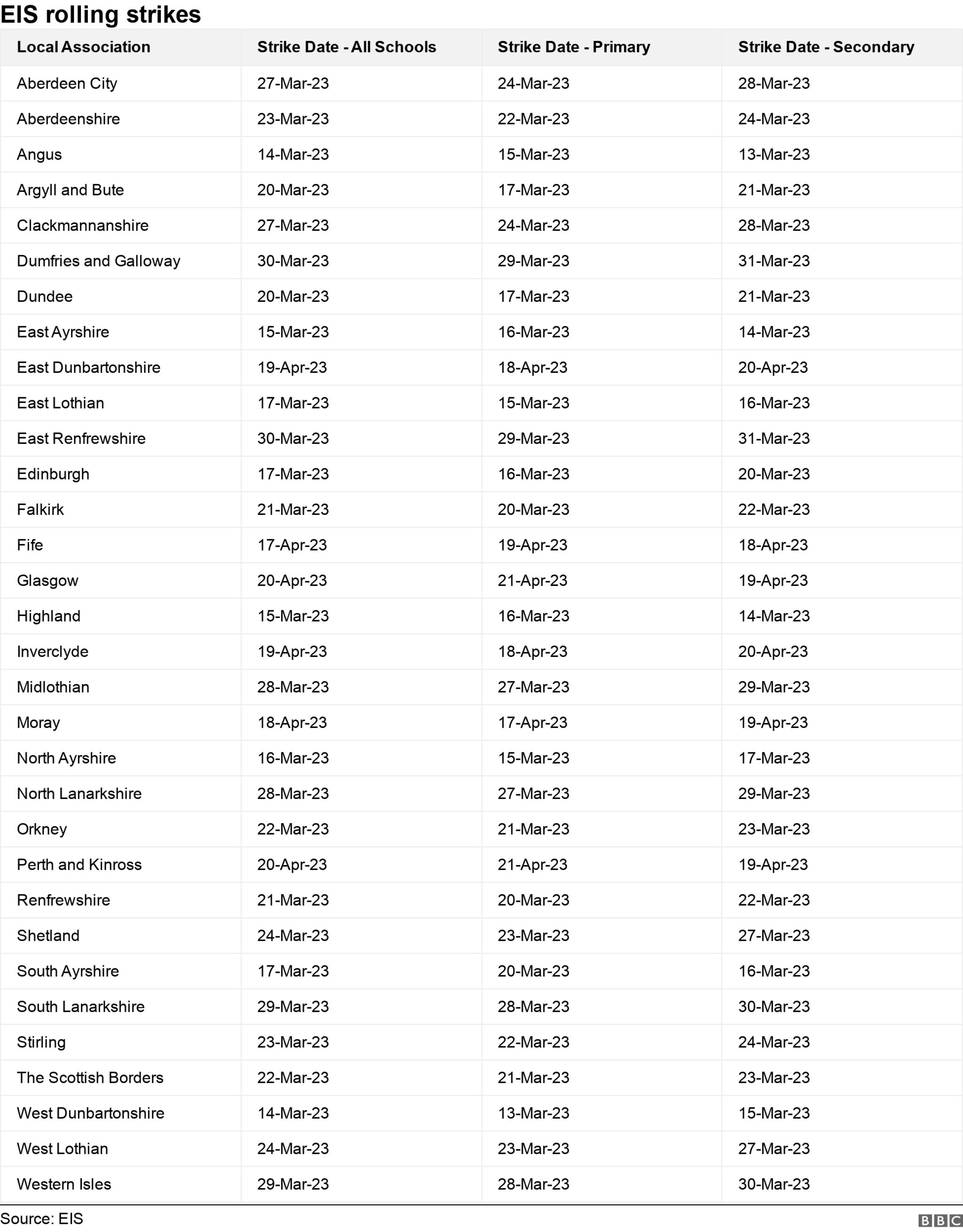 EIS strike dates