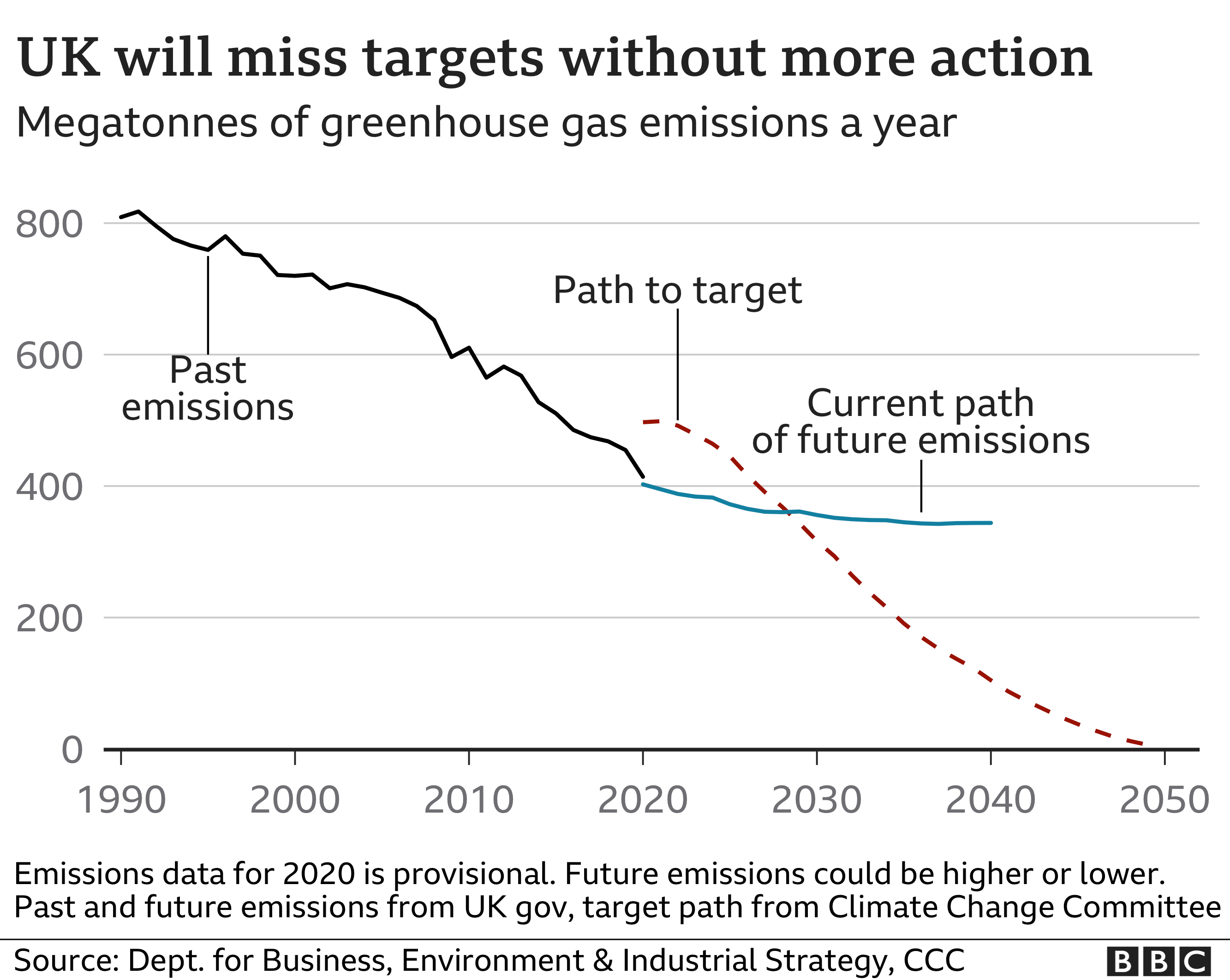 Graph of UK emissions and targets