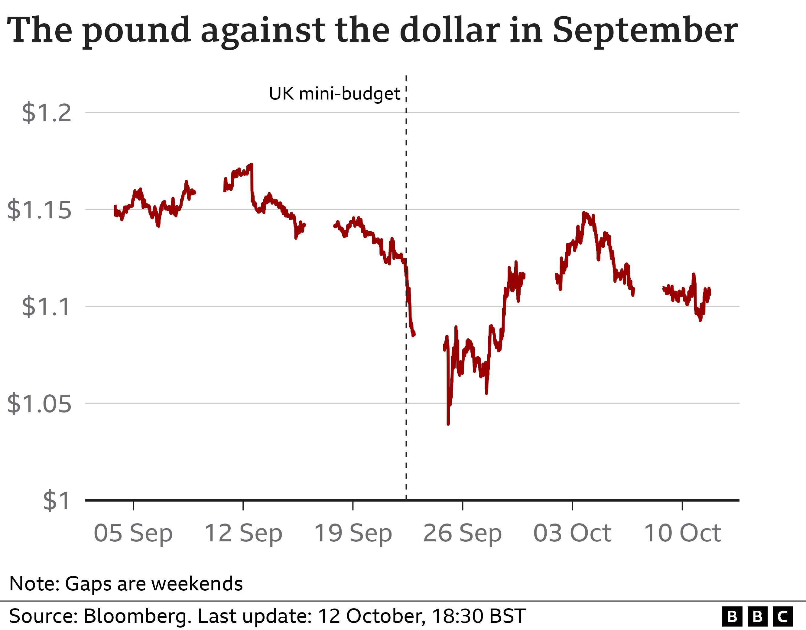 Chart showing the pound against the dollar in September 2022