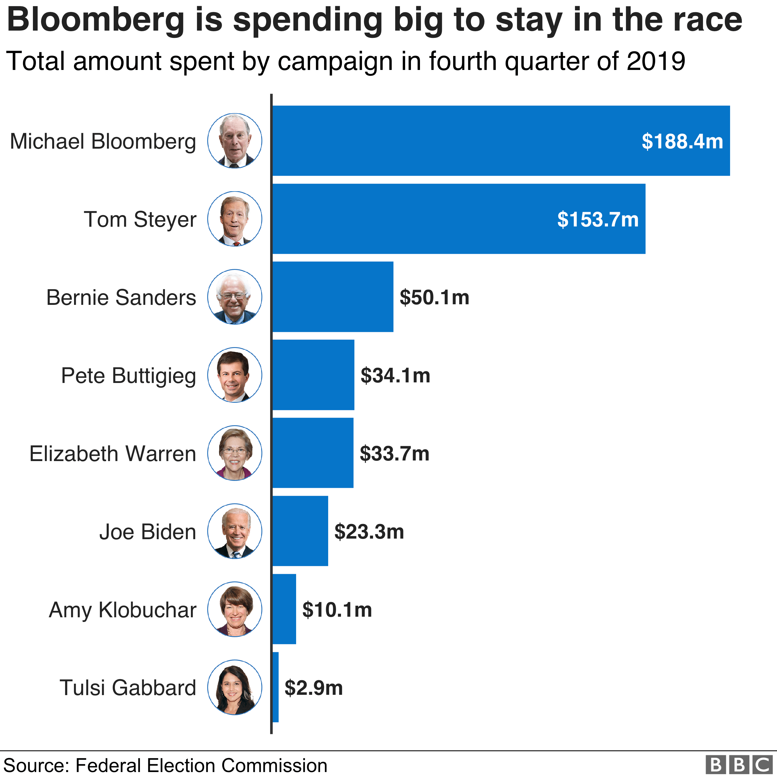Chart showing the total amount spent by each campaign in the fourth quarter of 2019