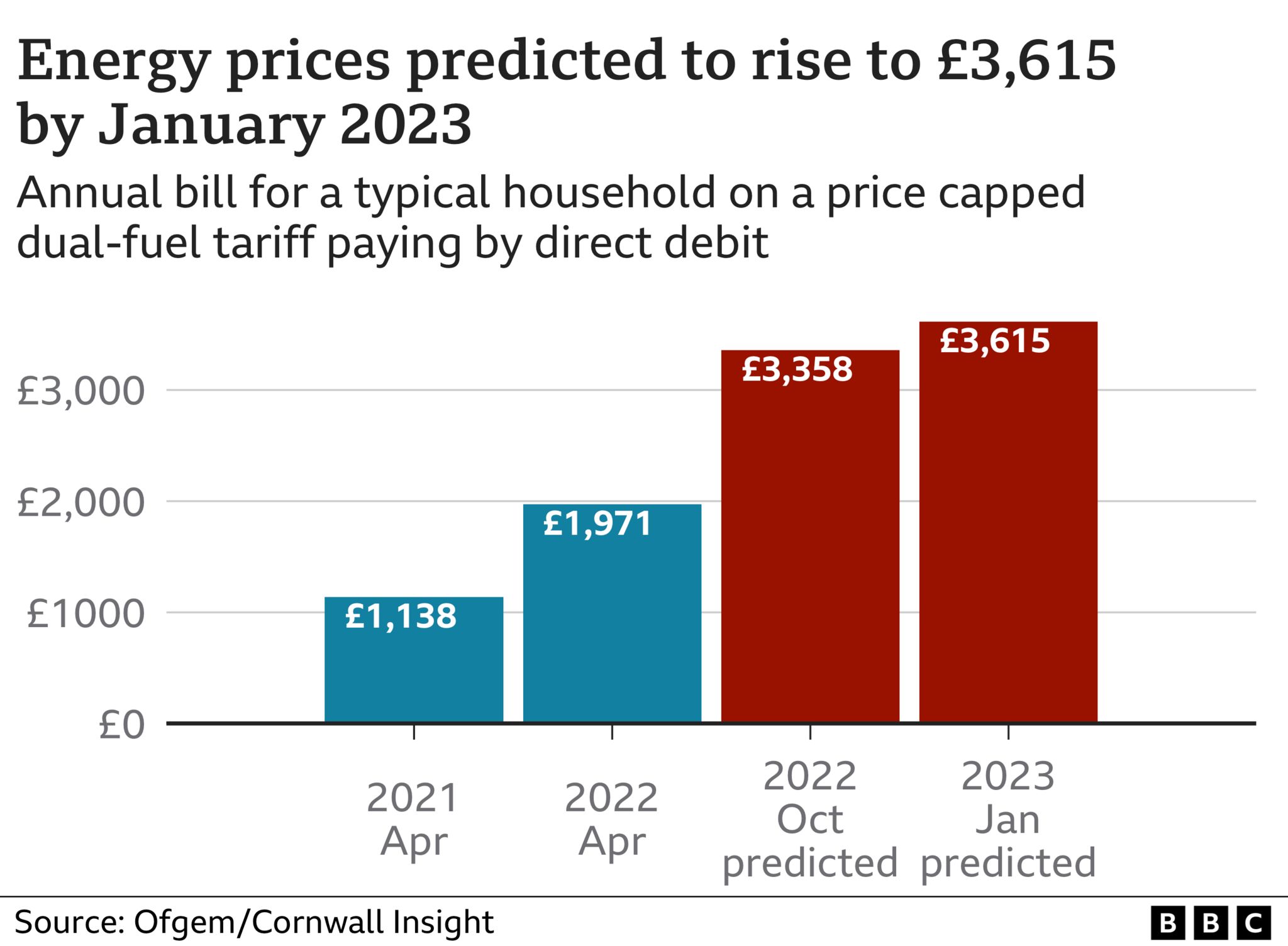 A chart showing energy price predictions