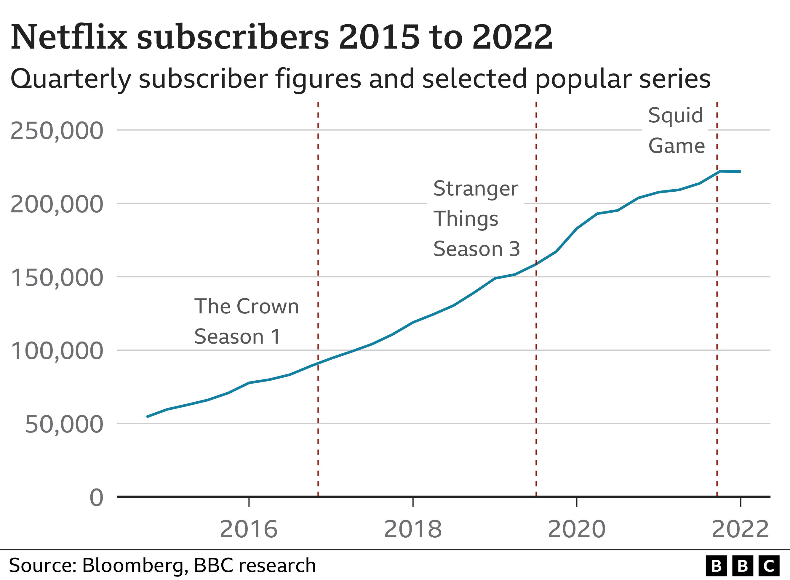 Netflix subscribers and selected shows