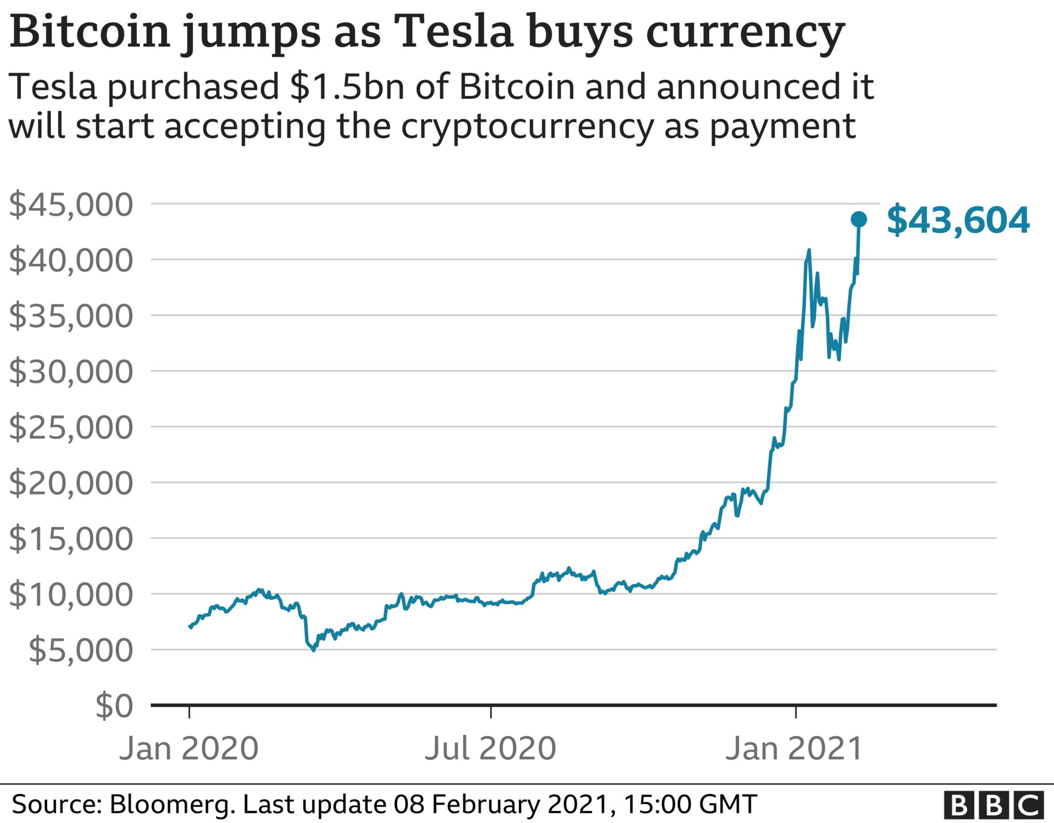 why did cryptocurrency spike