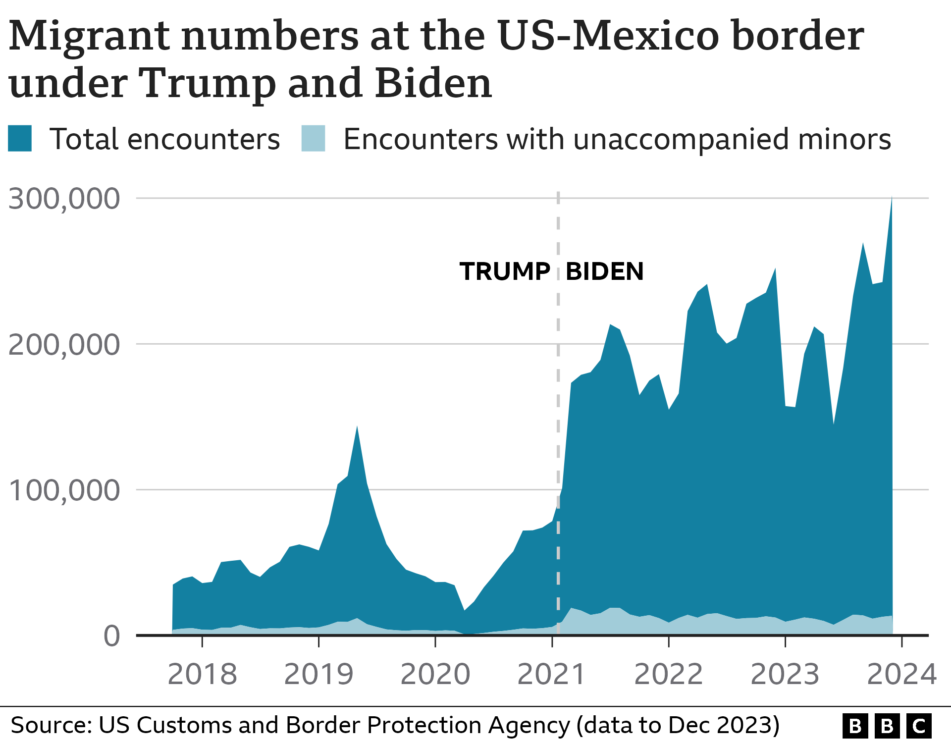 Charts showing rise in migrant numbers at Mexico border