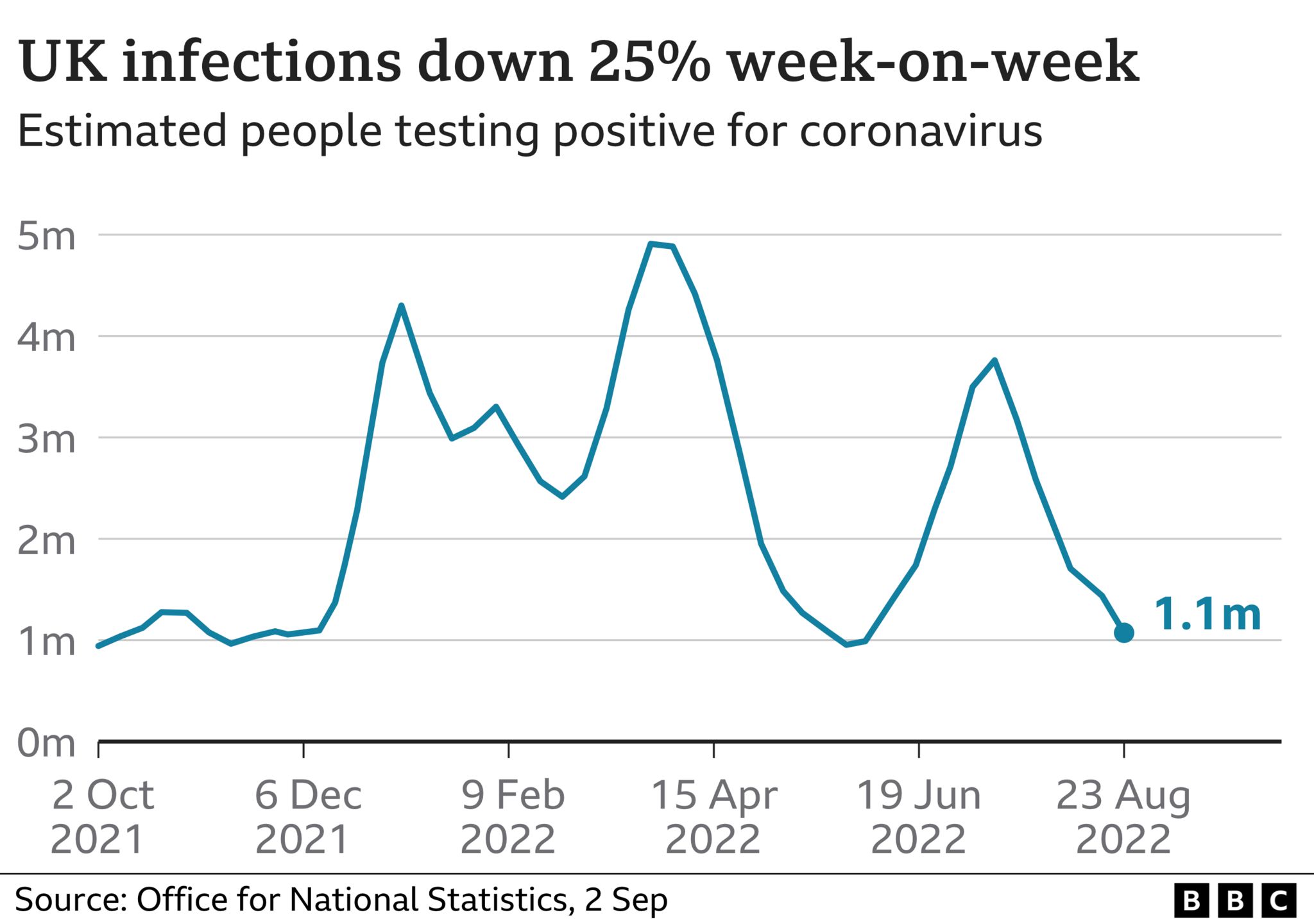 Covid infections down 25% in the UK in a week