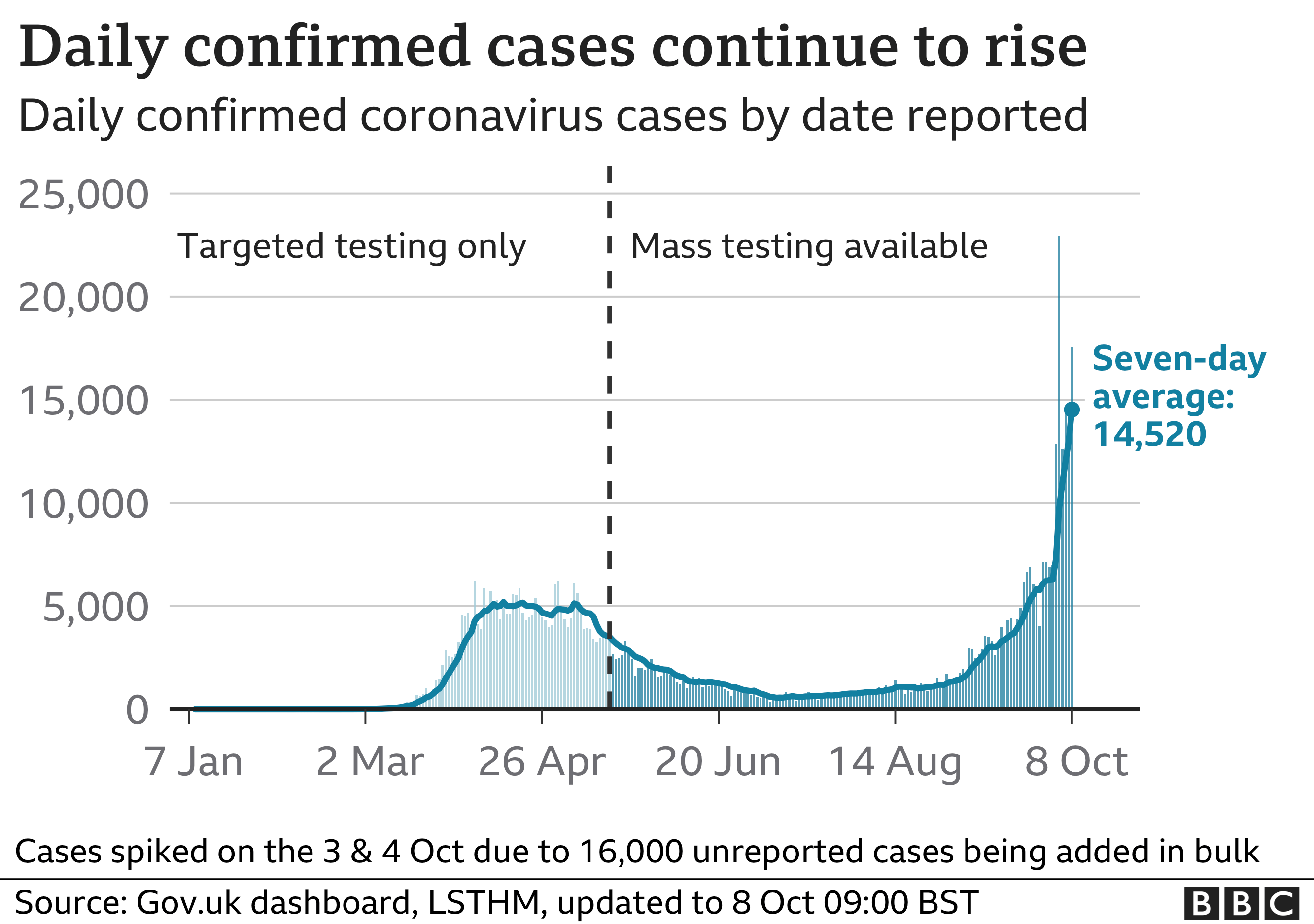 Graph showing UK daily Covid cases on 8 October 2020