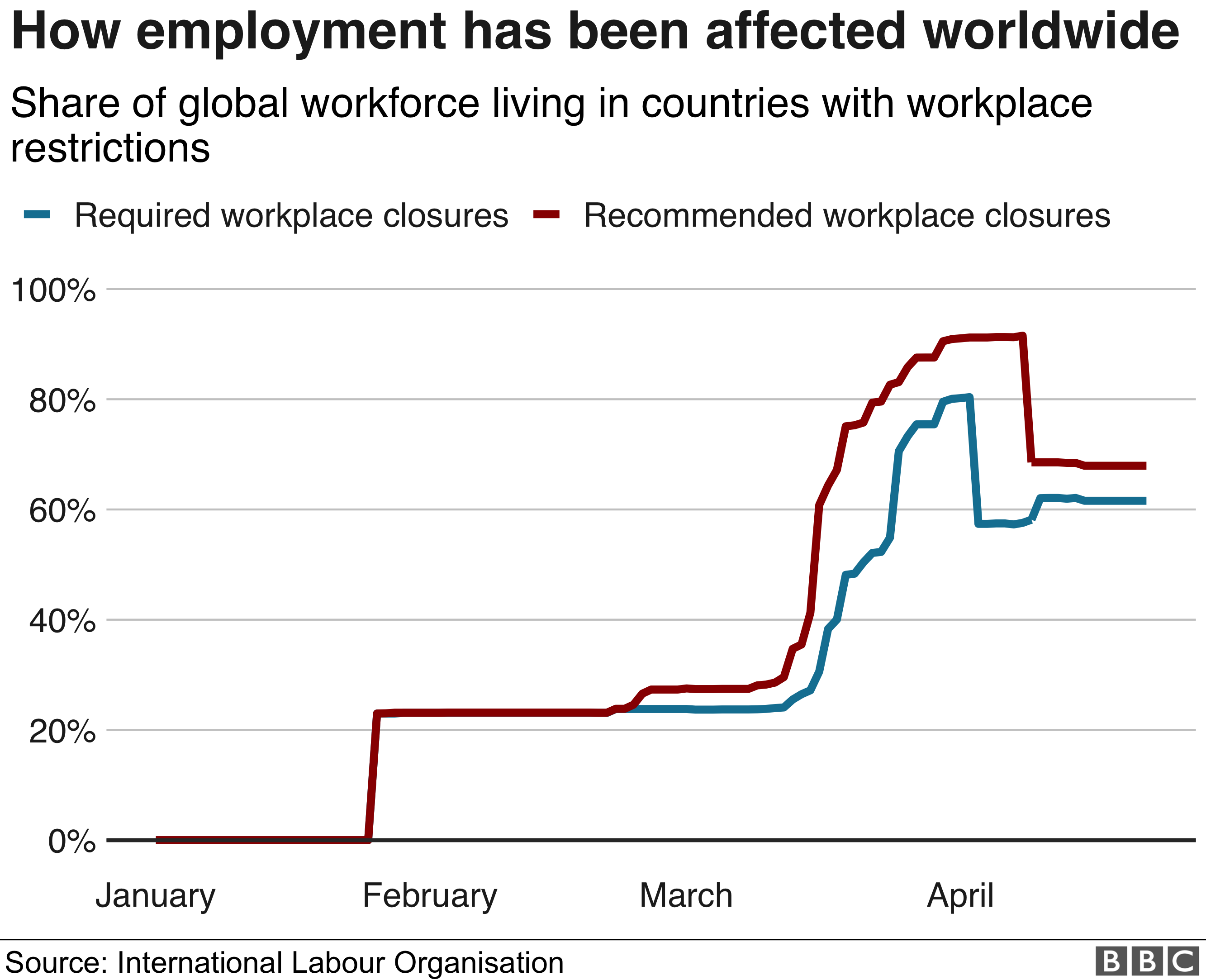 Coronavirus effect on employment worldwide chart