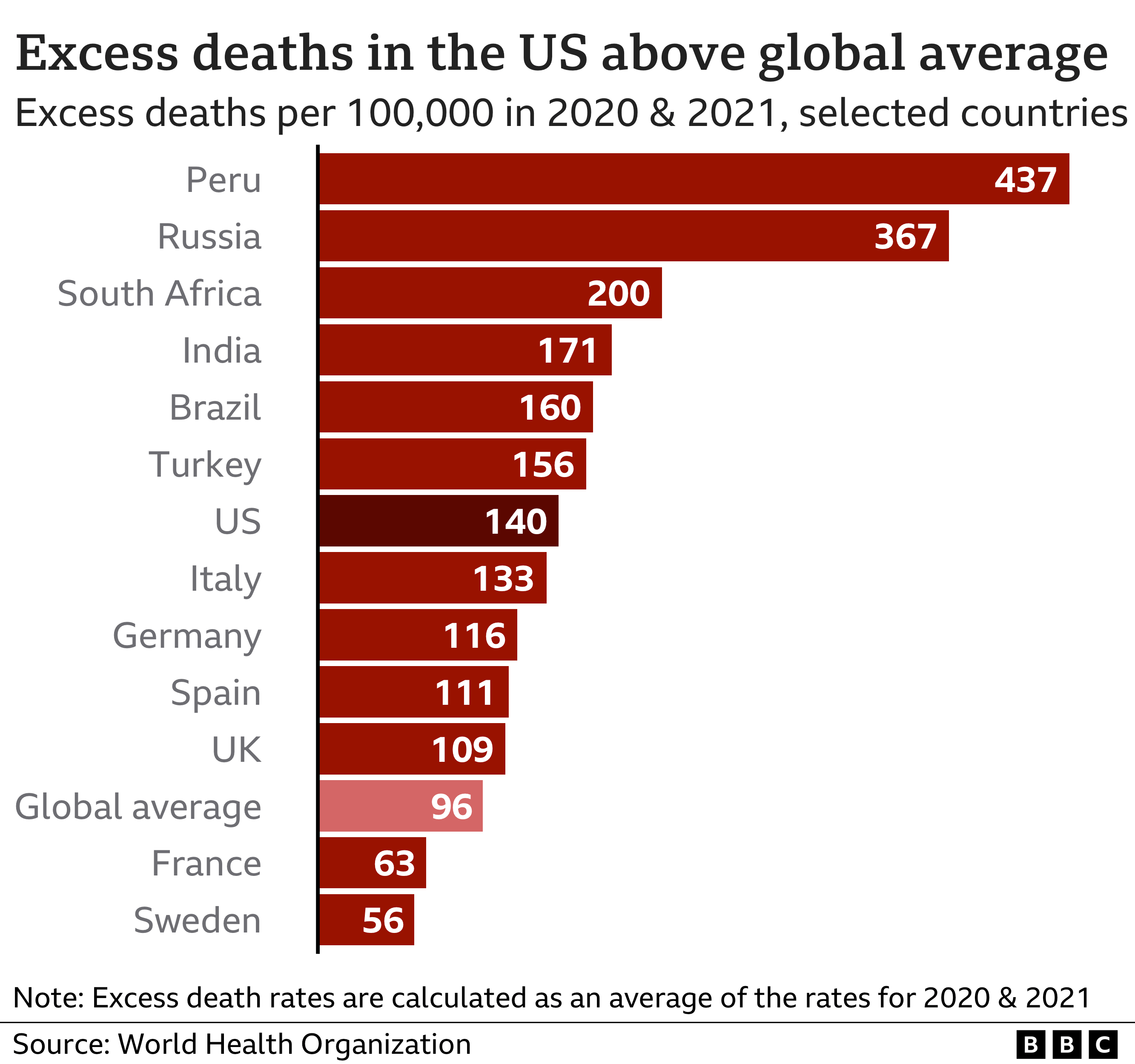Excess deaths WHO
