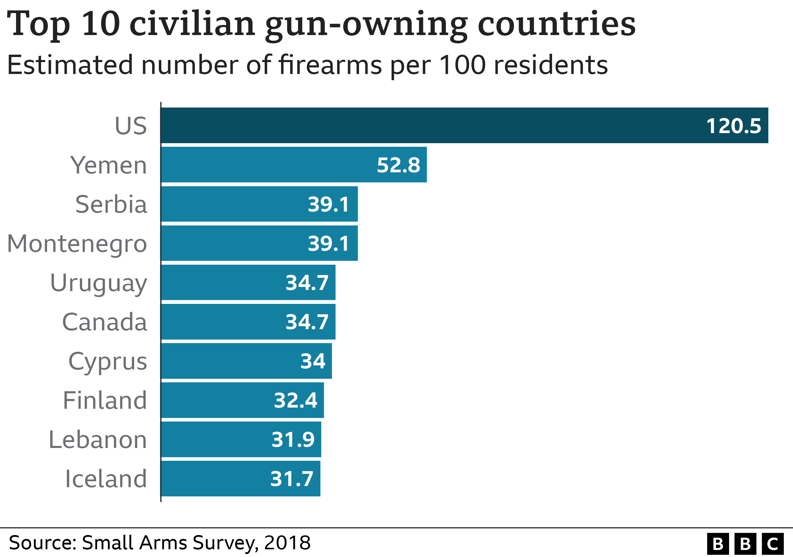 Диаграмма, показывающая владение оружием гражданскими лицами по всему миру