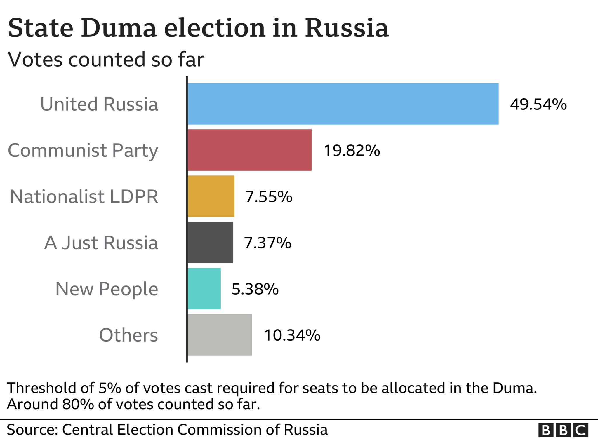 Graphic showing latest electoral commission results from Russian broadcaster RIA.