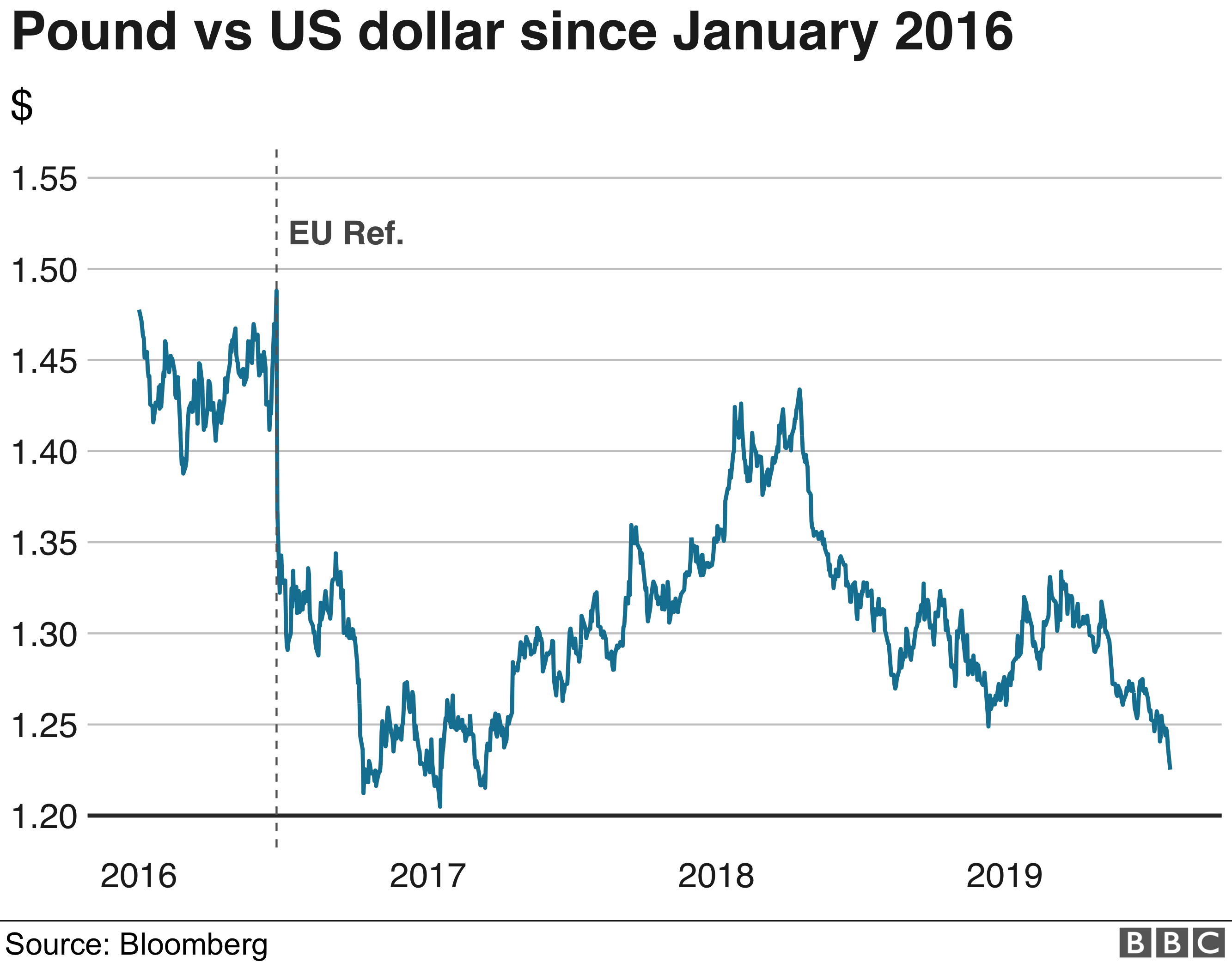 pound vs dollar