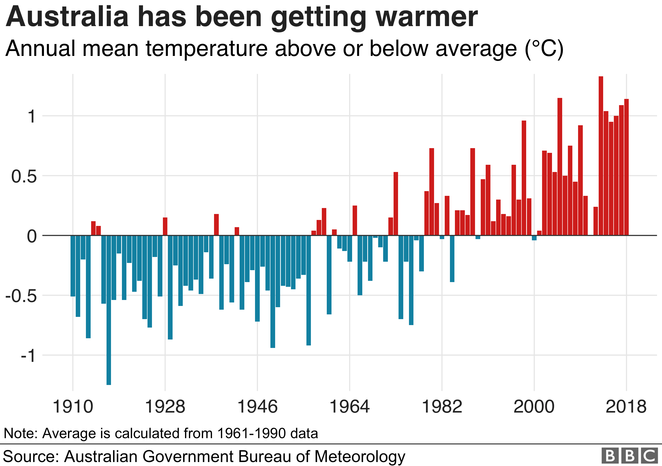 Chart showing how Australia has been getting warmer in recent decades