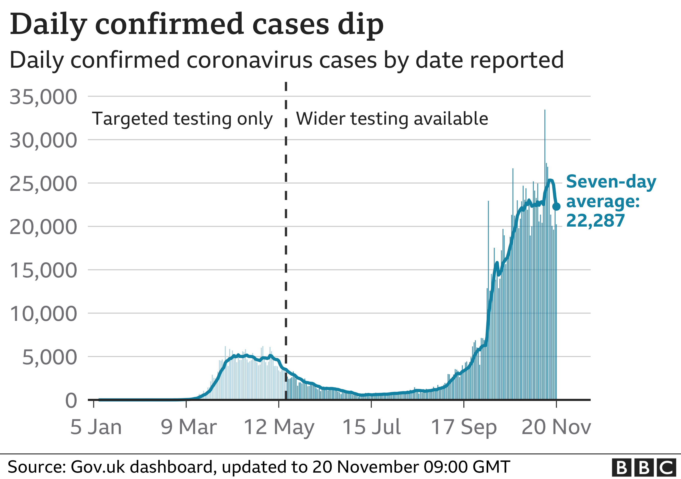 Daily confirmed cases