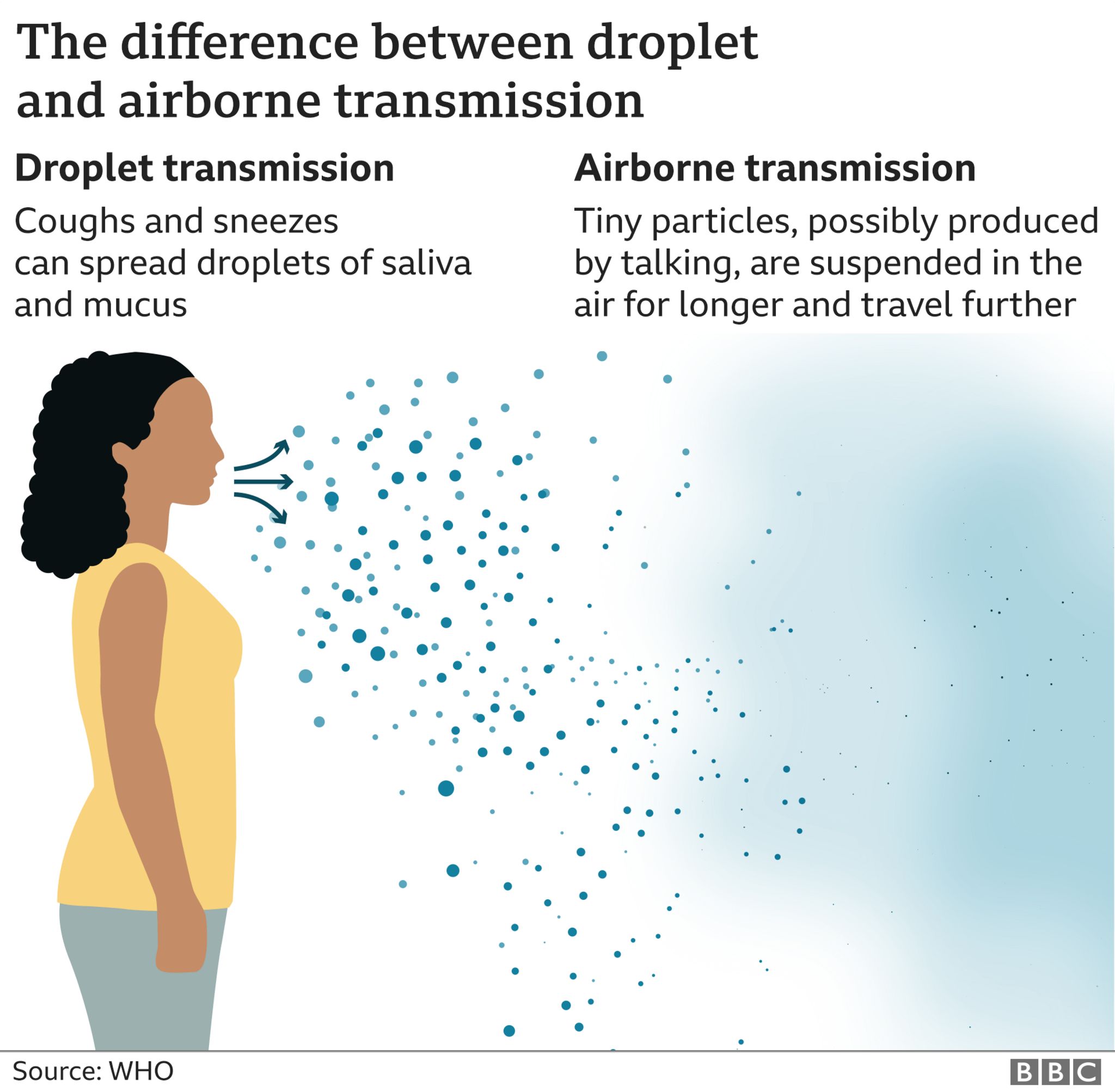 Graphic showing the difference between droplets (larger blobs) and aerosols (a fine mist that drifts further)