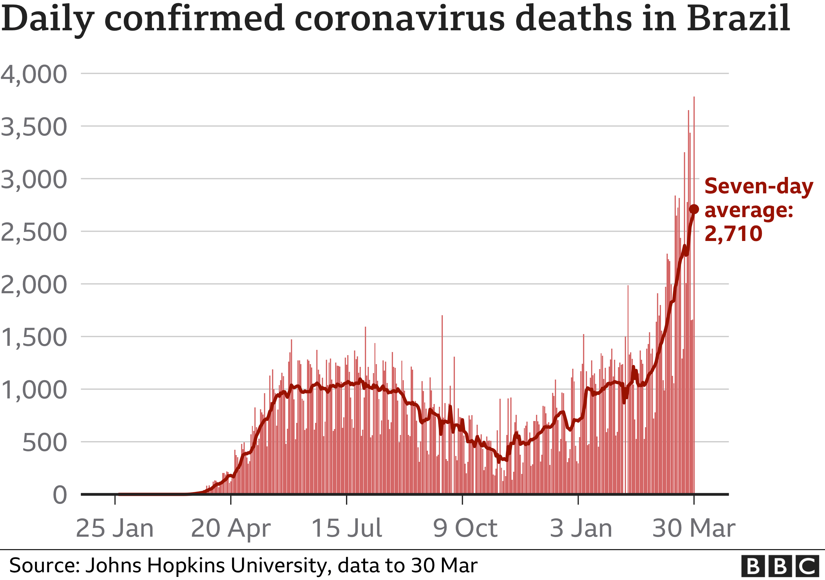 Daily confirmed deaths in Brazil graphic