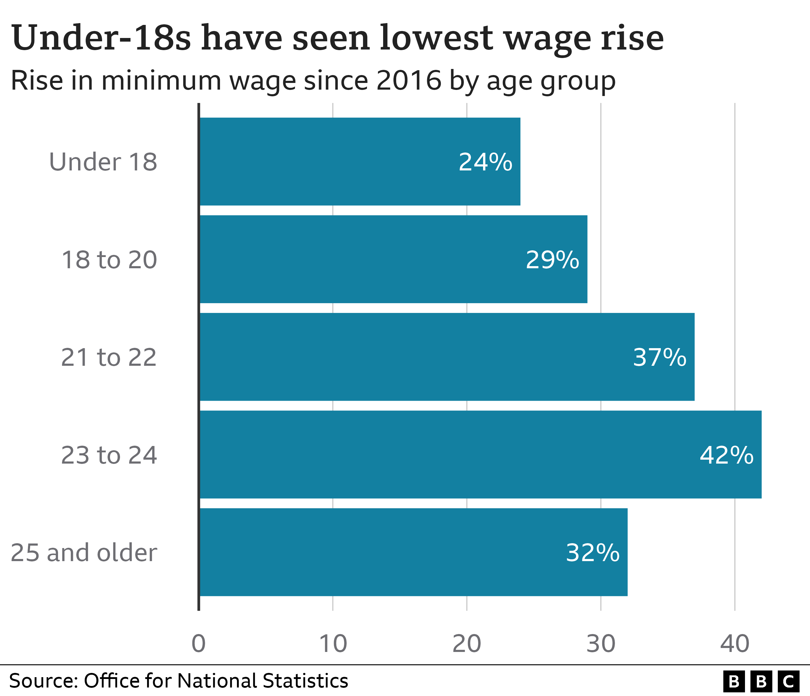 Minimum wage rise chart