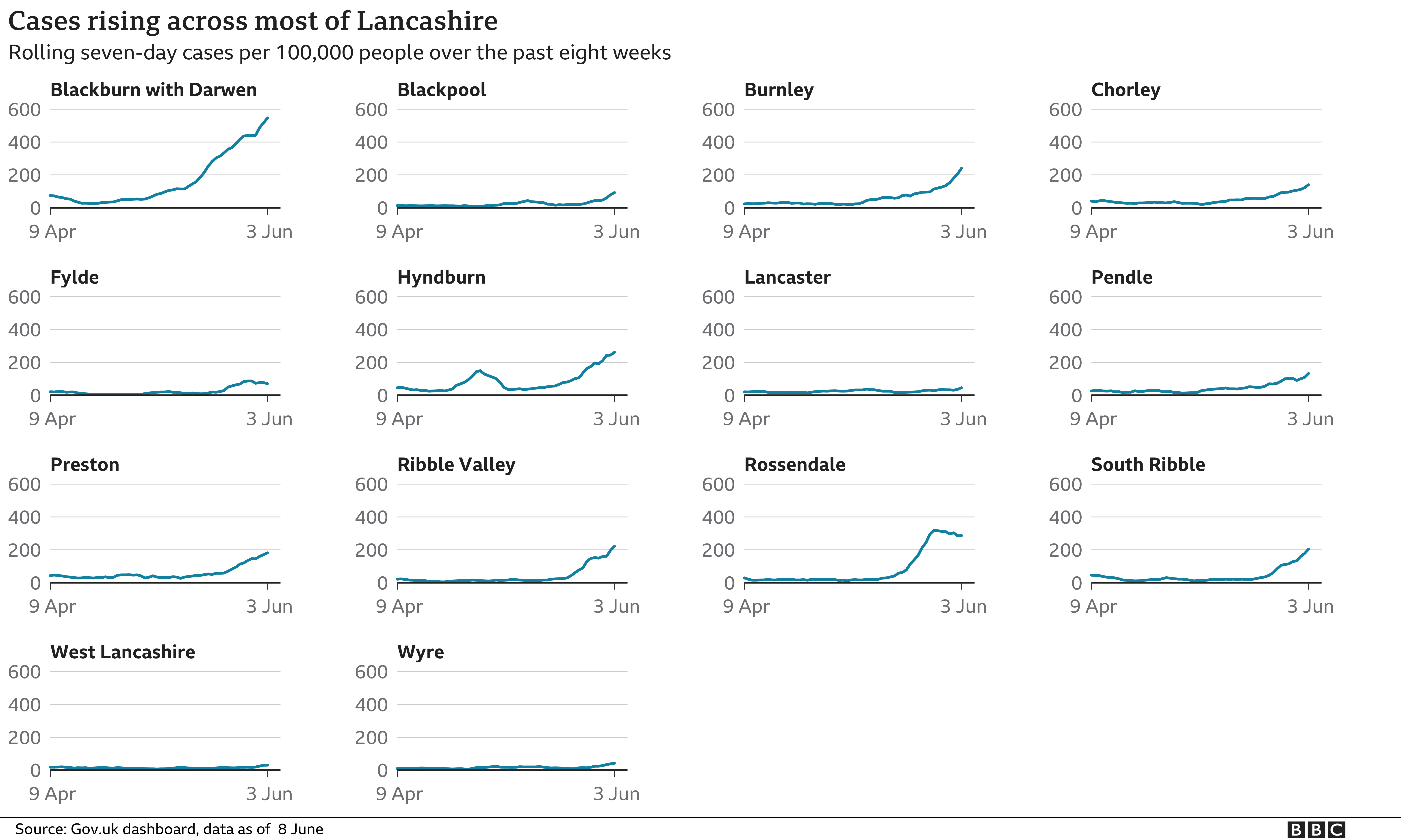 Chart showing coronavirus cases in Lancashire