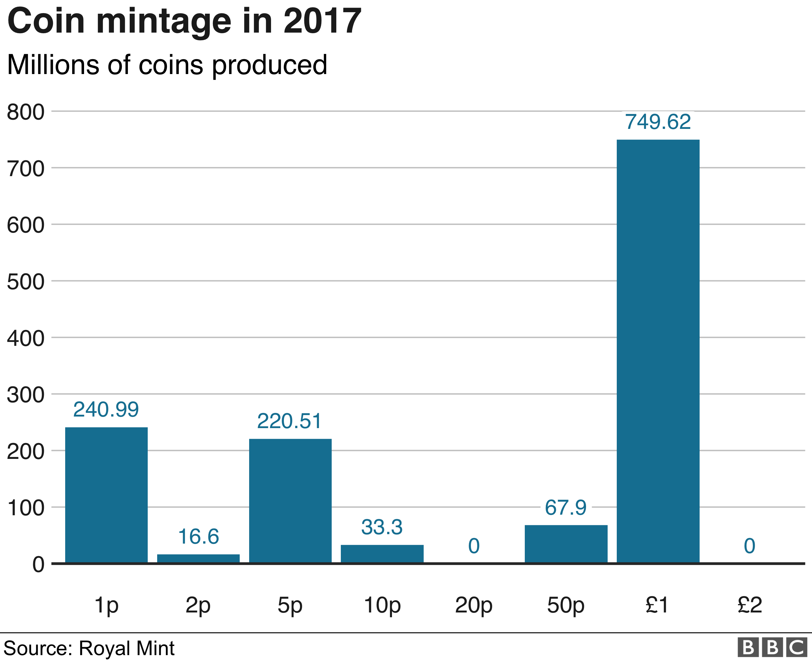 Coin mintage in 2017 graphic