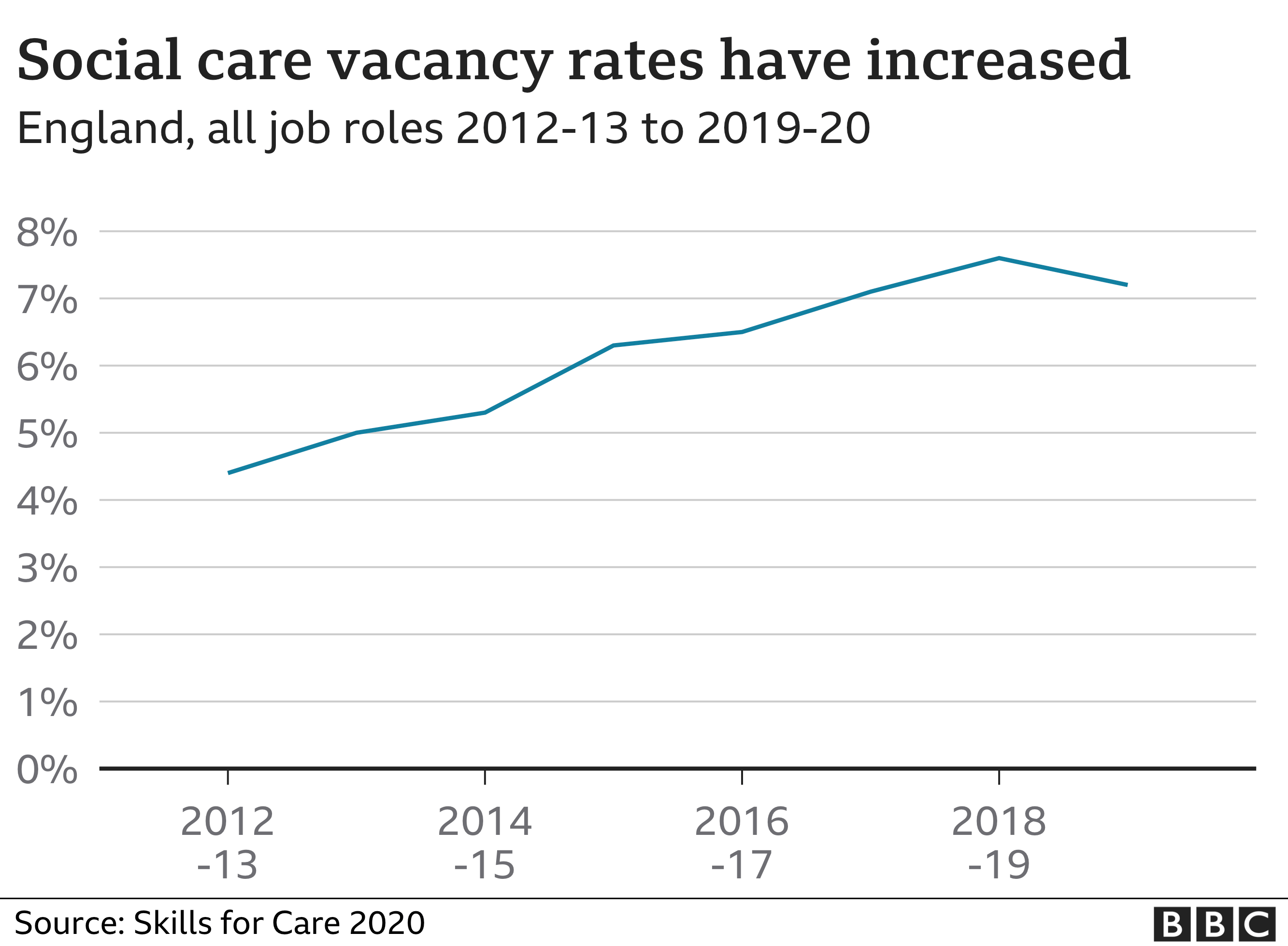 Chart showing increase and plateau of vacancies in social care