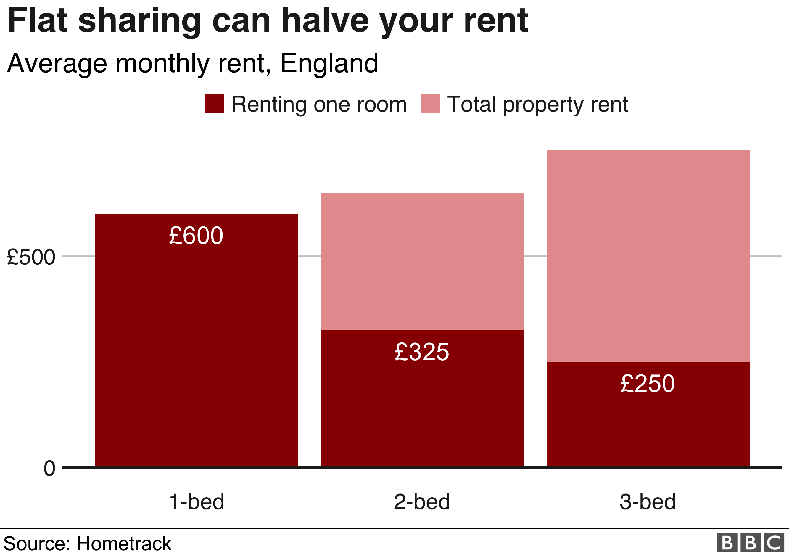 the-cost-of-renting-in-the-uk-in-seven-charts-bbc-news