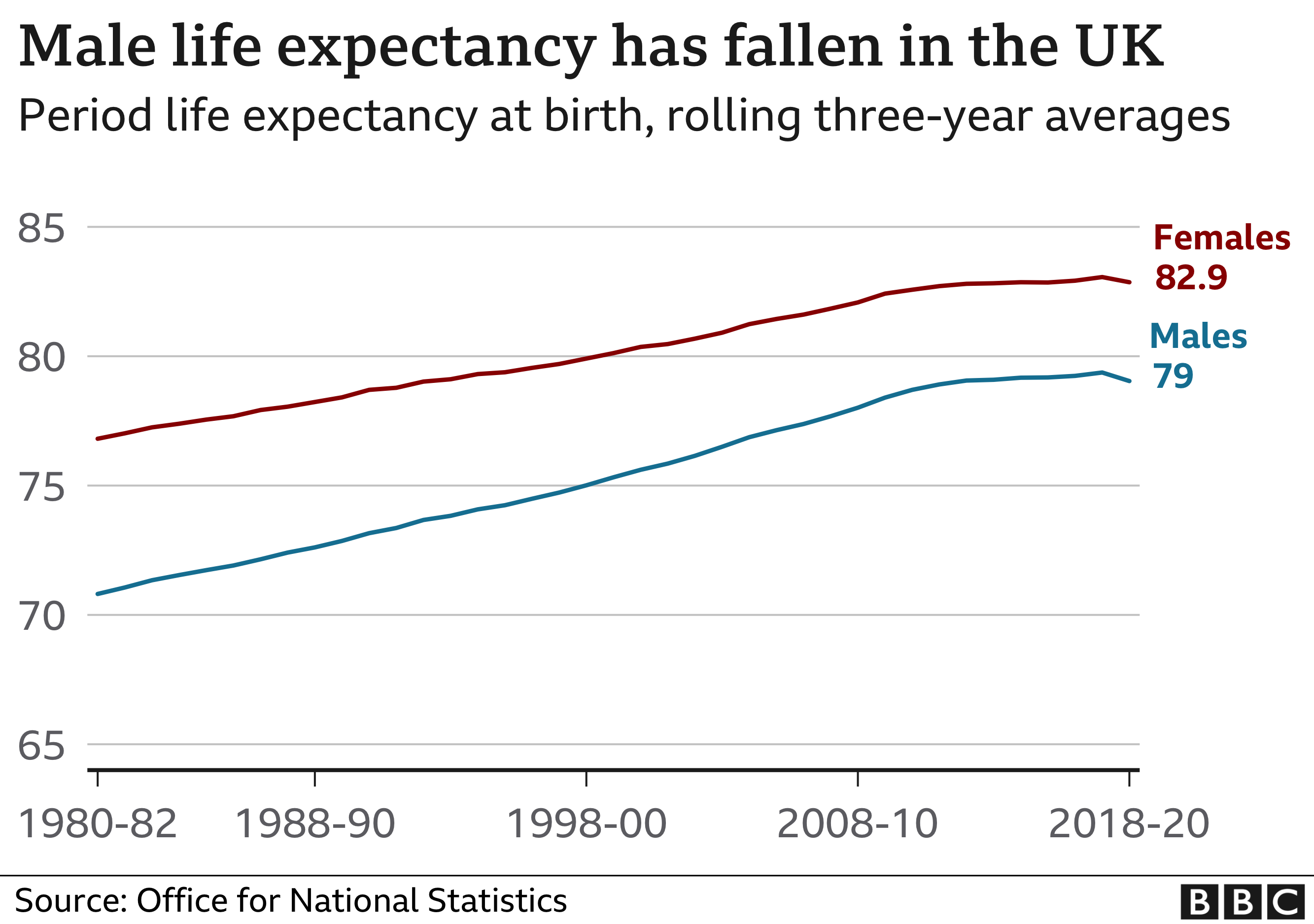 Диаграмма, показывающая ожидаемую продолжительность жизни мужчин и женщин в Великобритании с 1980 года