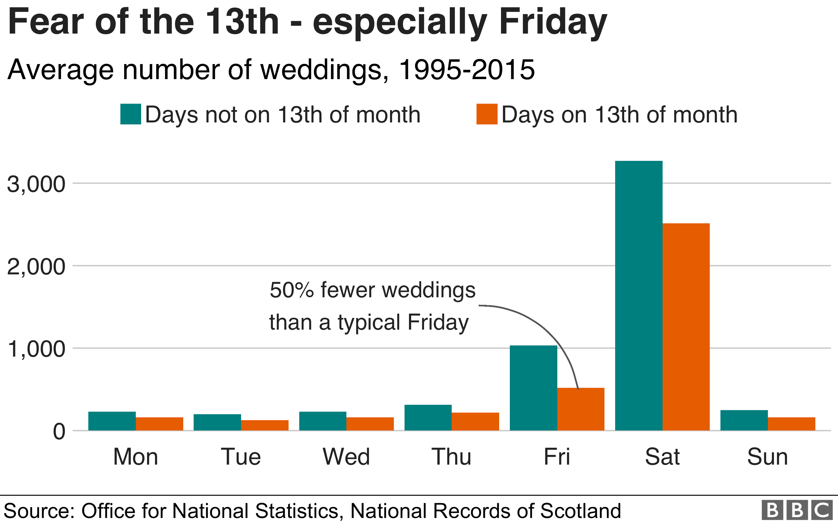Chart showing how days falling on the 13th of the month are unpopular, but especially Fridays