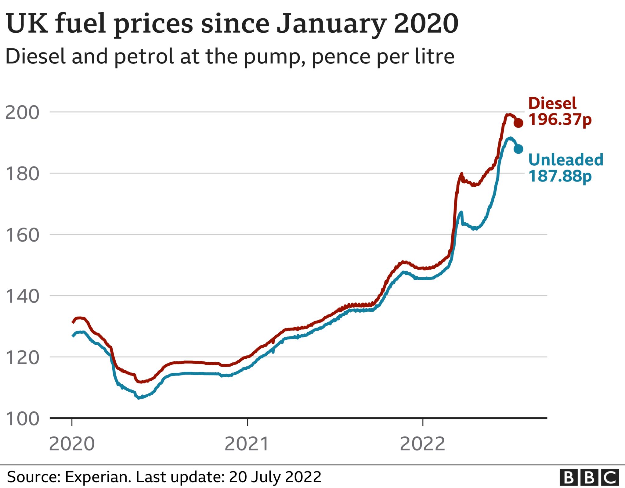 Chart showing changes in petrol prices since the start of the pandemic