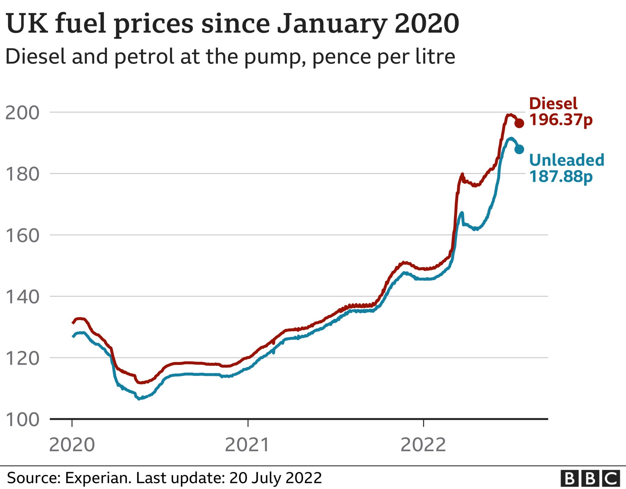 Average Fuel Price Uk Today