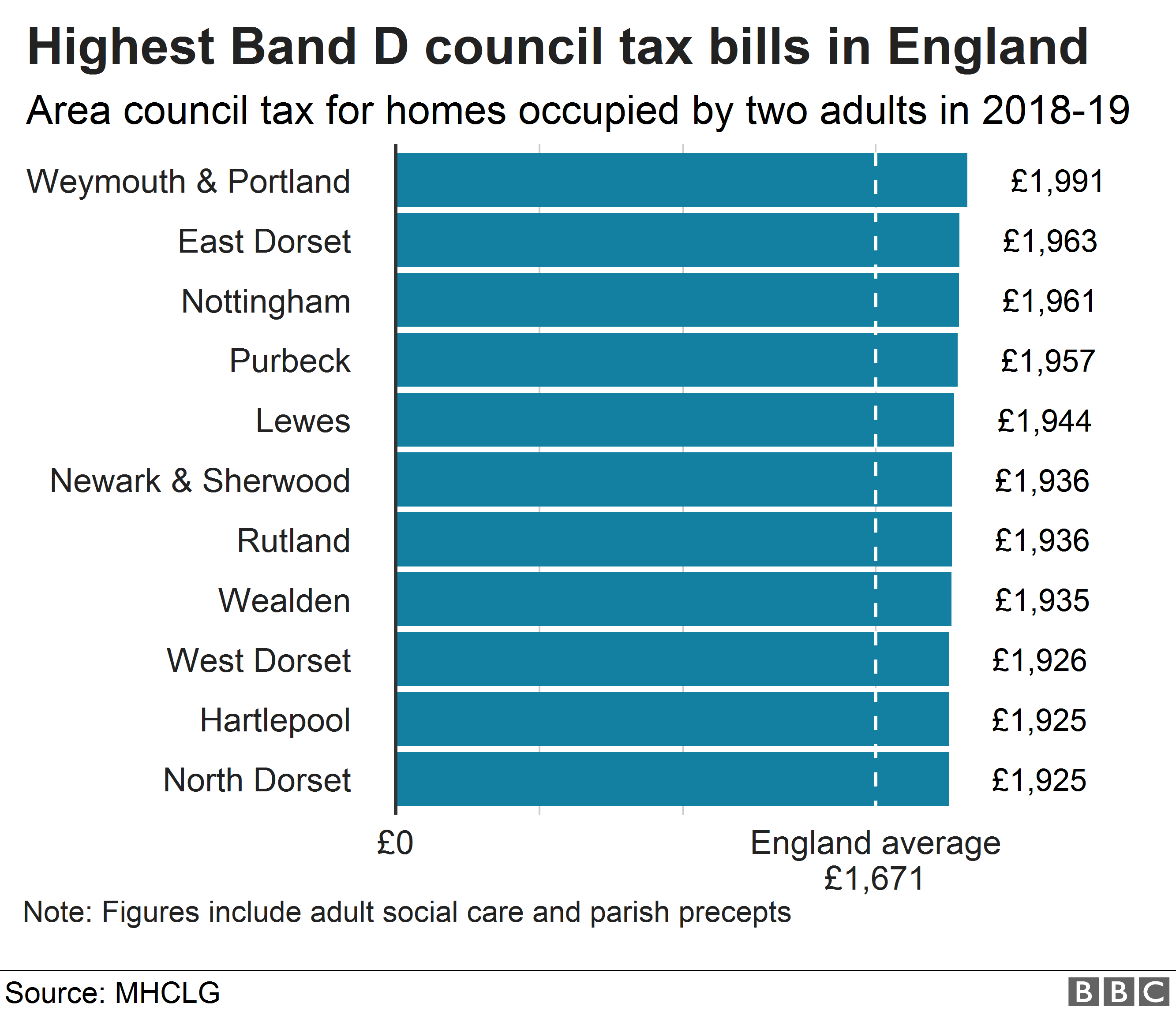 Chart showing highest council tax bills