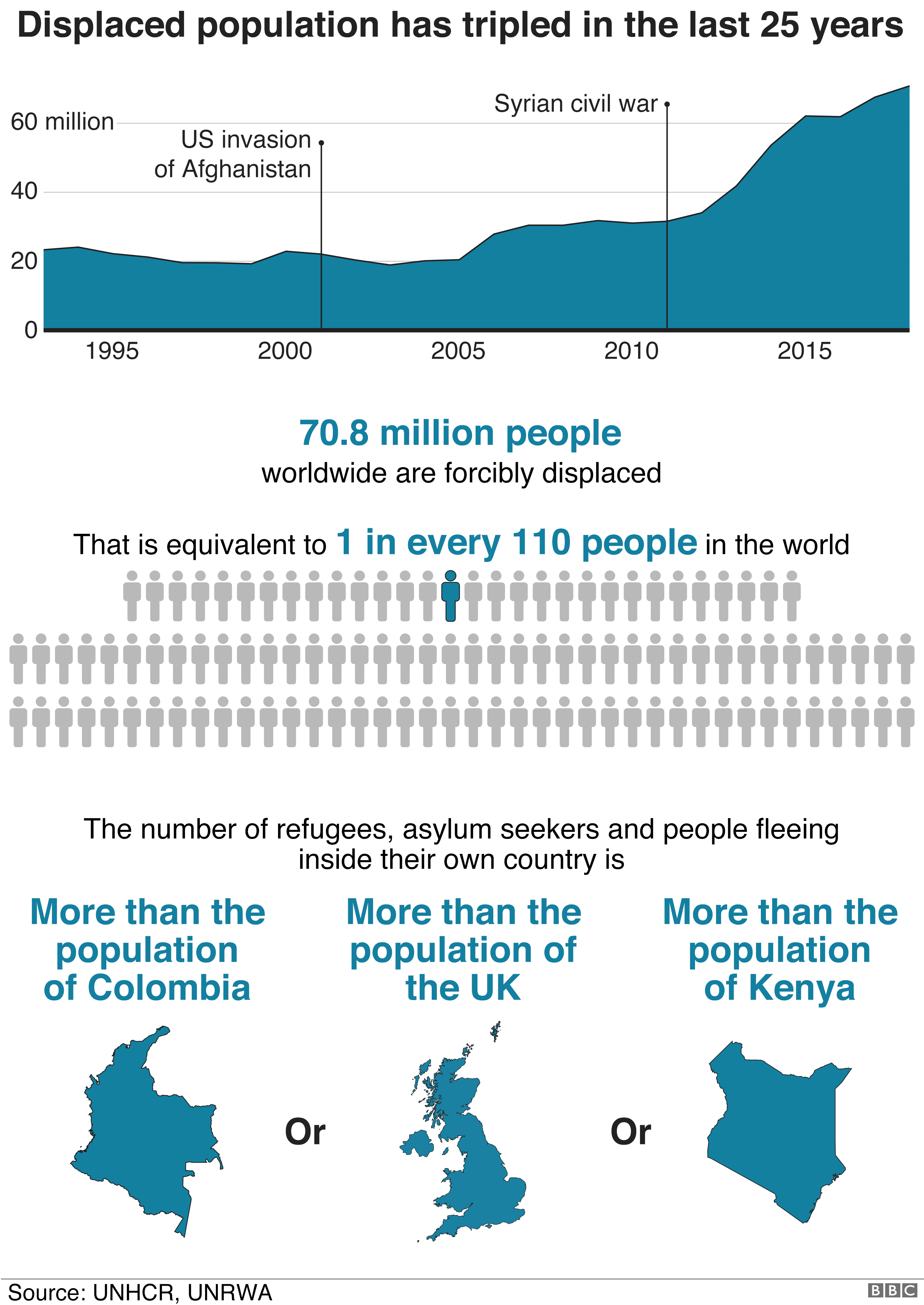Graphic showing how the number of displaced people globally has tripled in the last 25 years