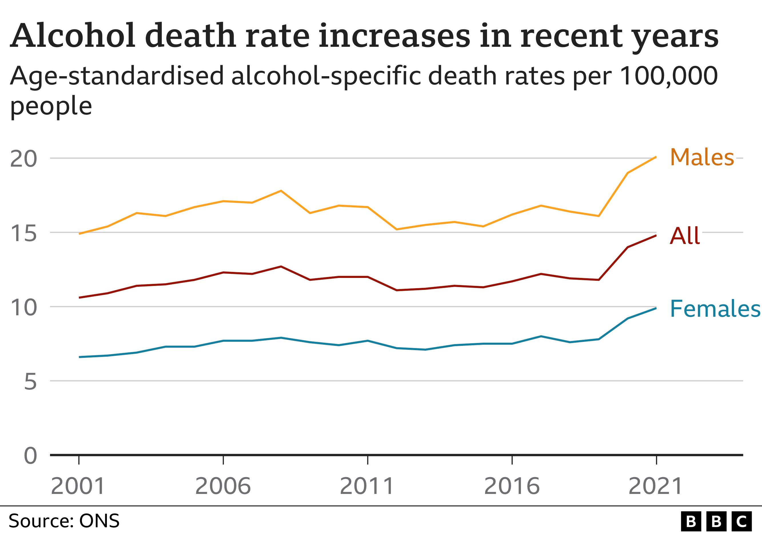 Alcohol death rate rises in recent years