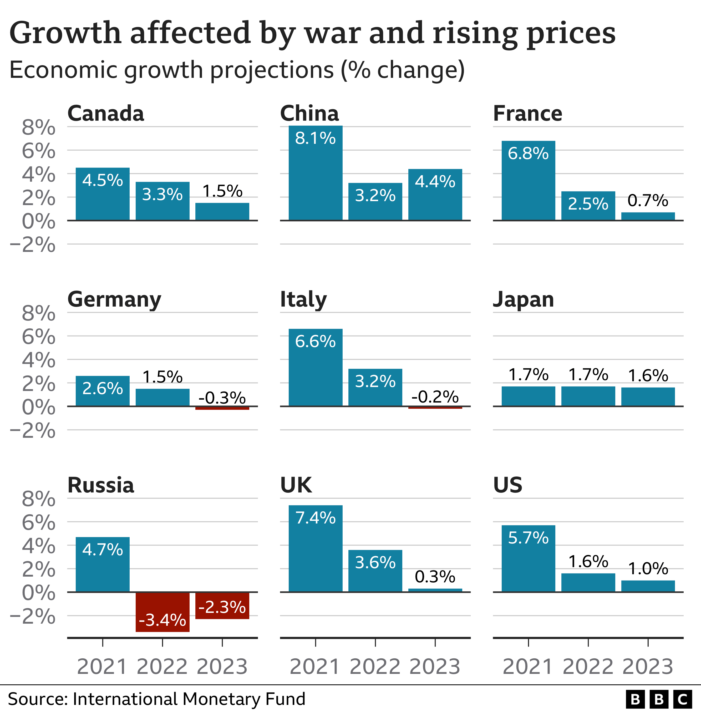 IMF economic projections graphic.