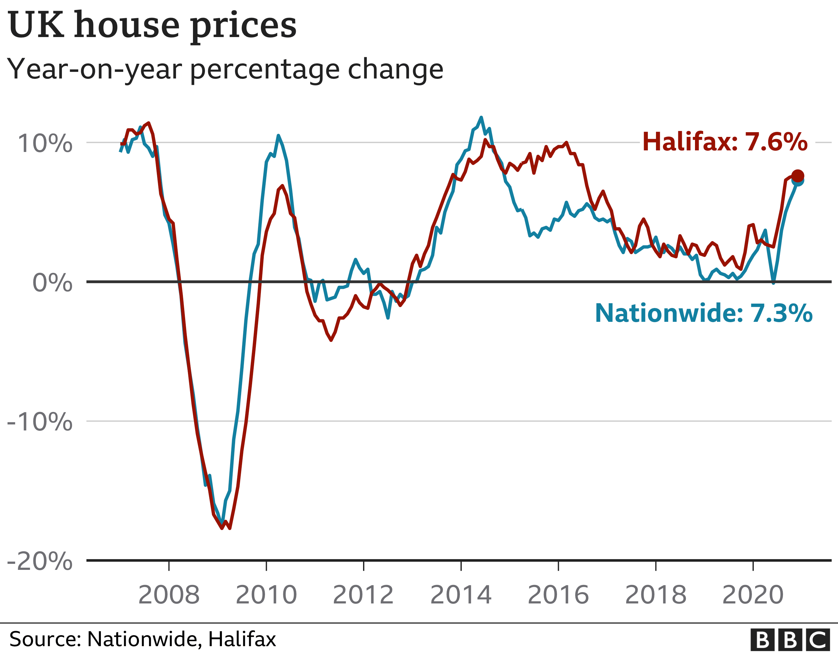 House Price chart