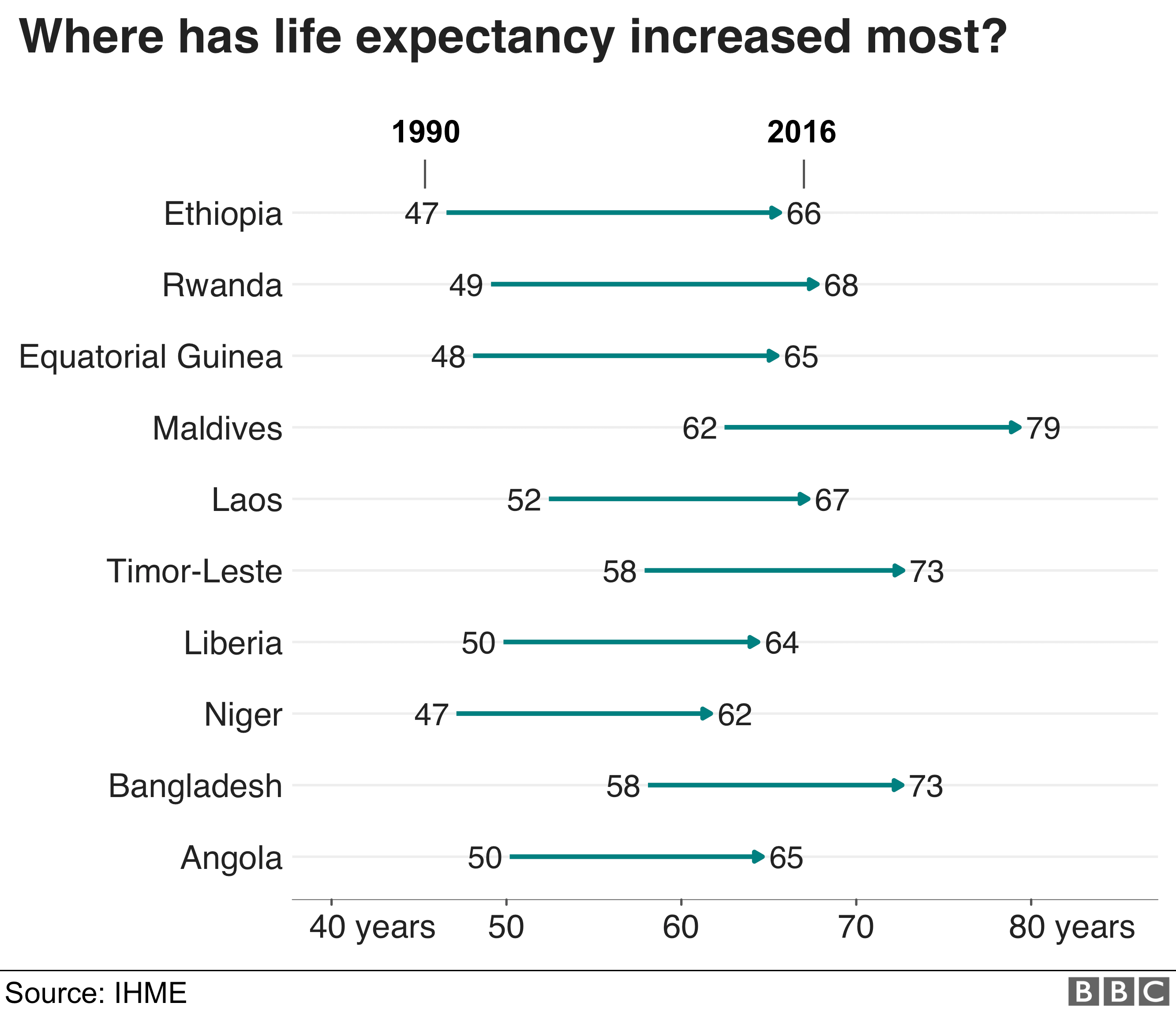Ethiopia had the largest increase in life expectancy from 1990, going from 47 to 66 years
