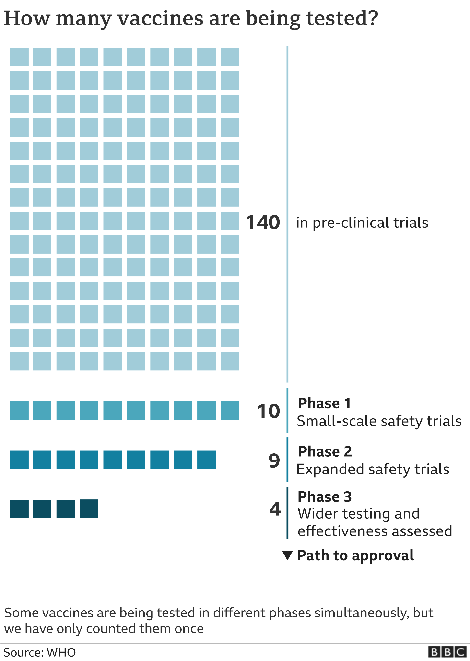 Chart showing 4 vaccines now in phase 3 of testing