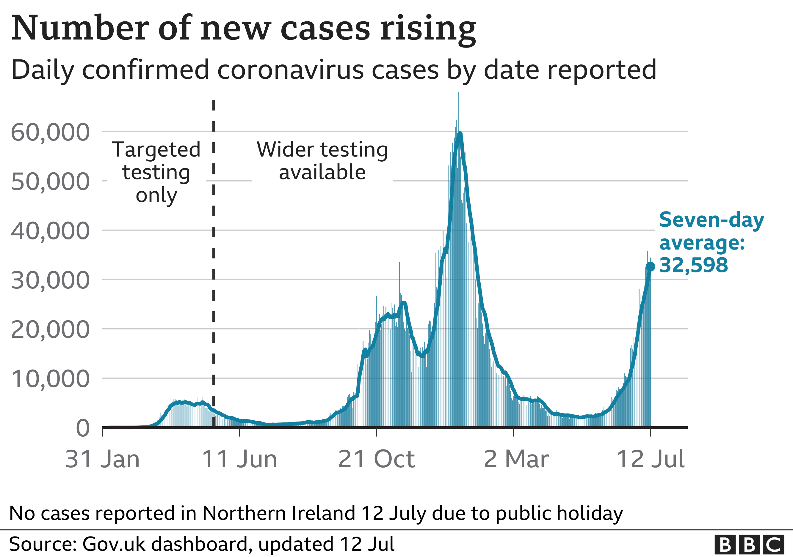 Chart showing that the number of daily cases is rising