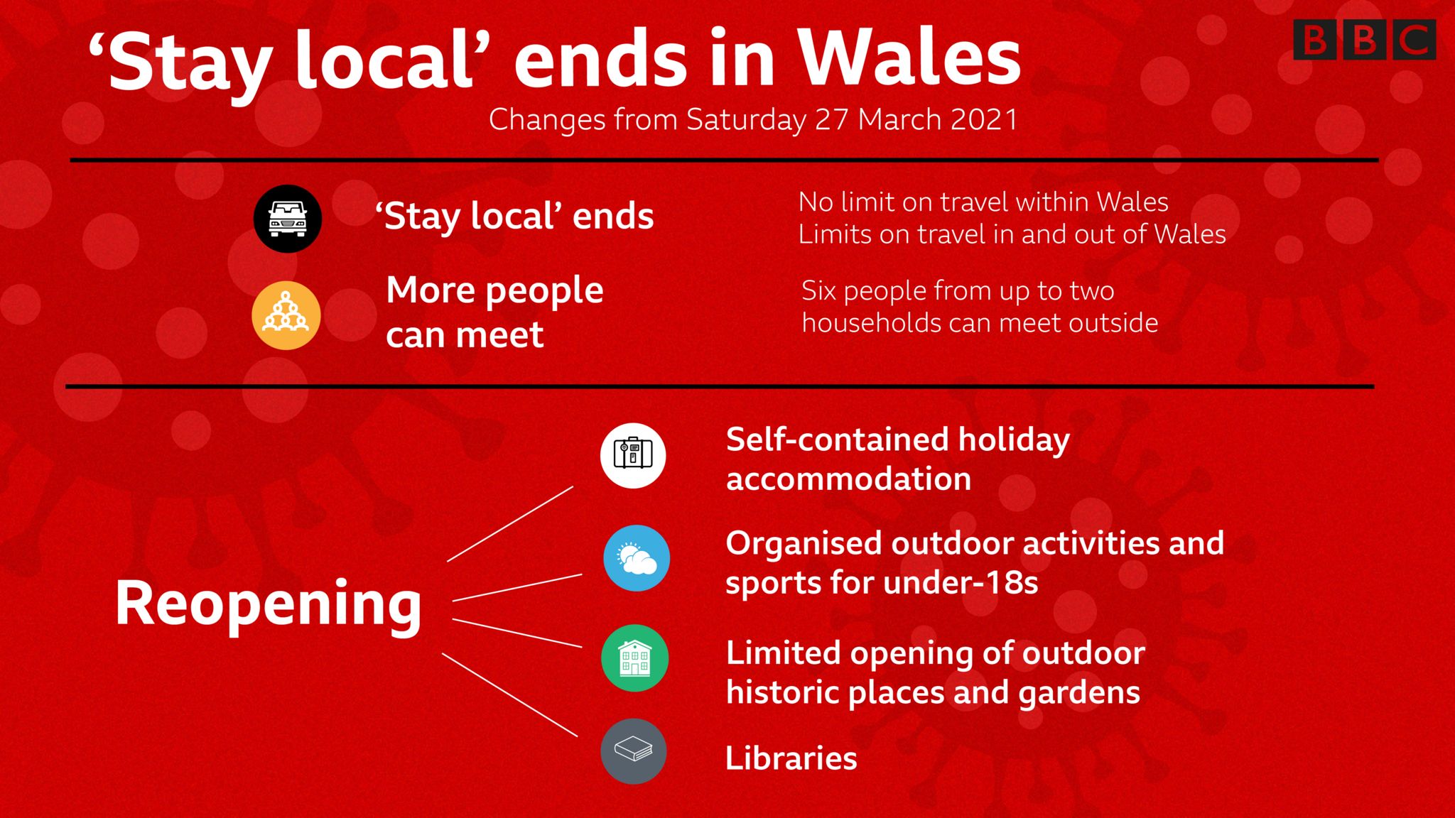 'Stay-local' ends in Wales