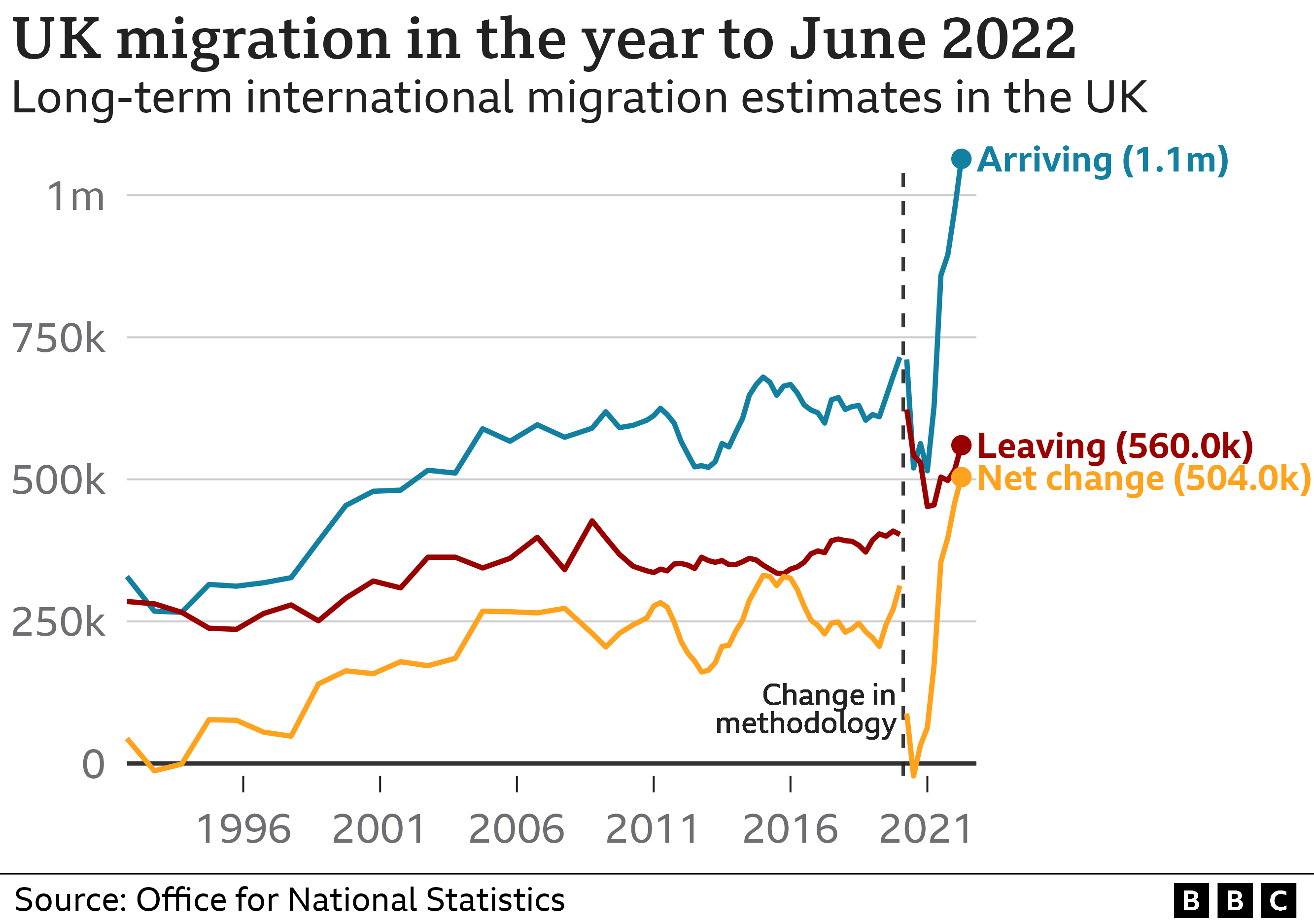 Graphic showing the changes in net migration