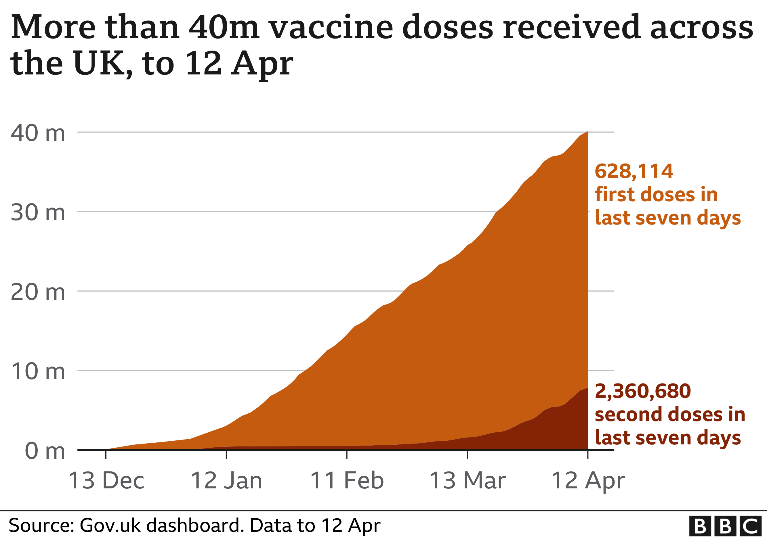 Graph showing cumulative vaccine doses in the UK