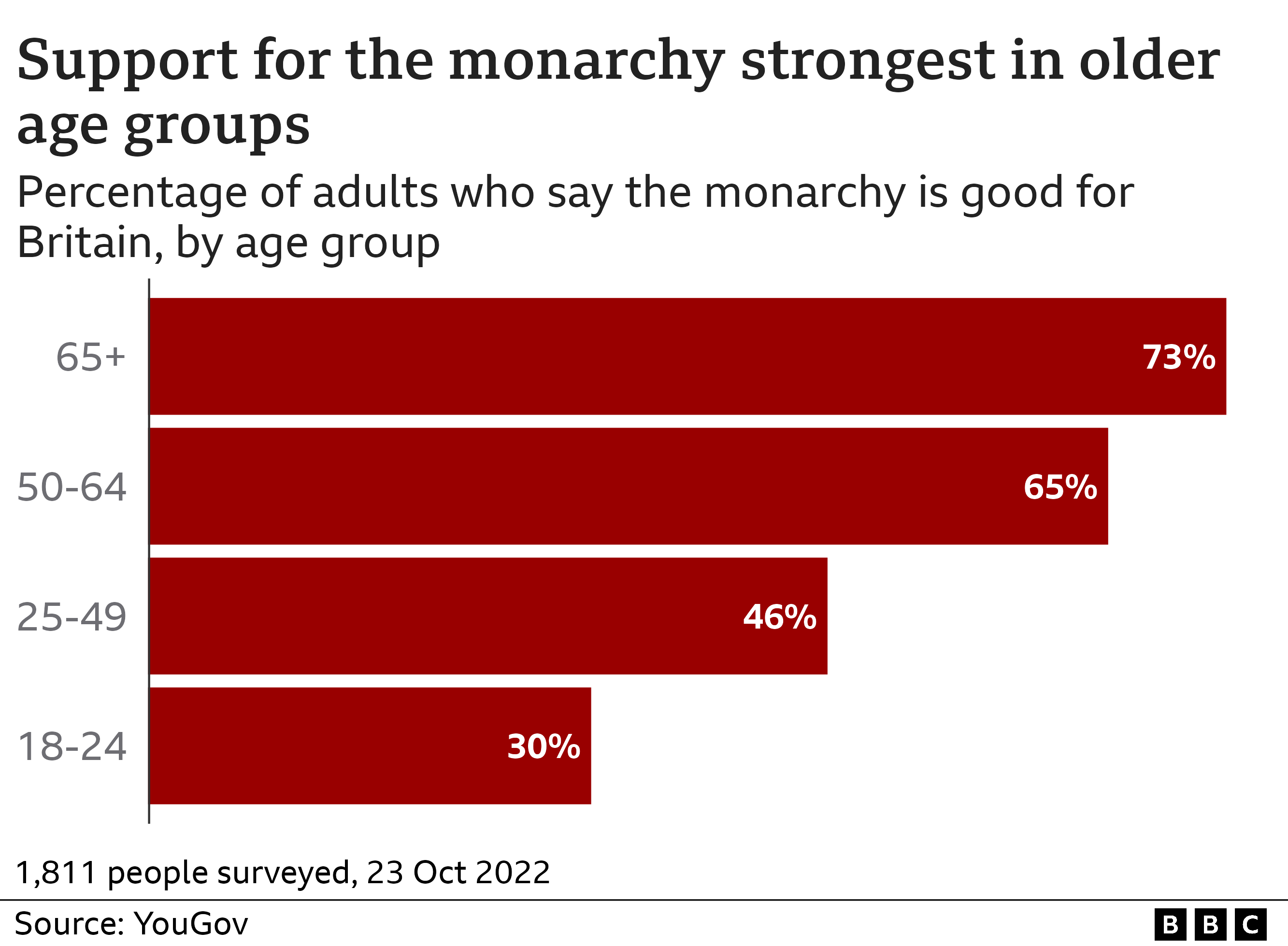 Диаграмма, показывающая поддержку монархии по возрастным группам